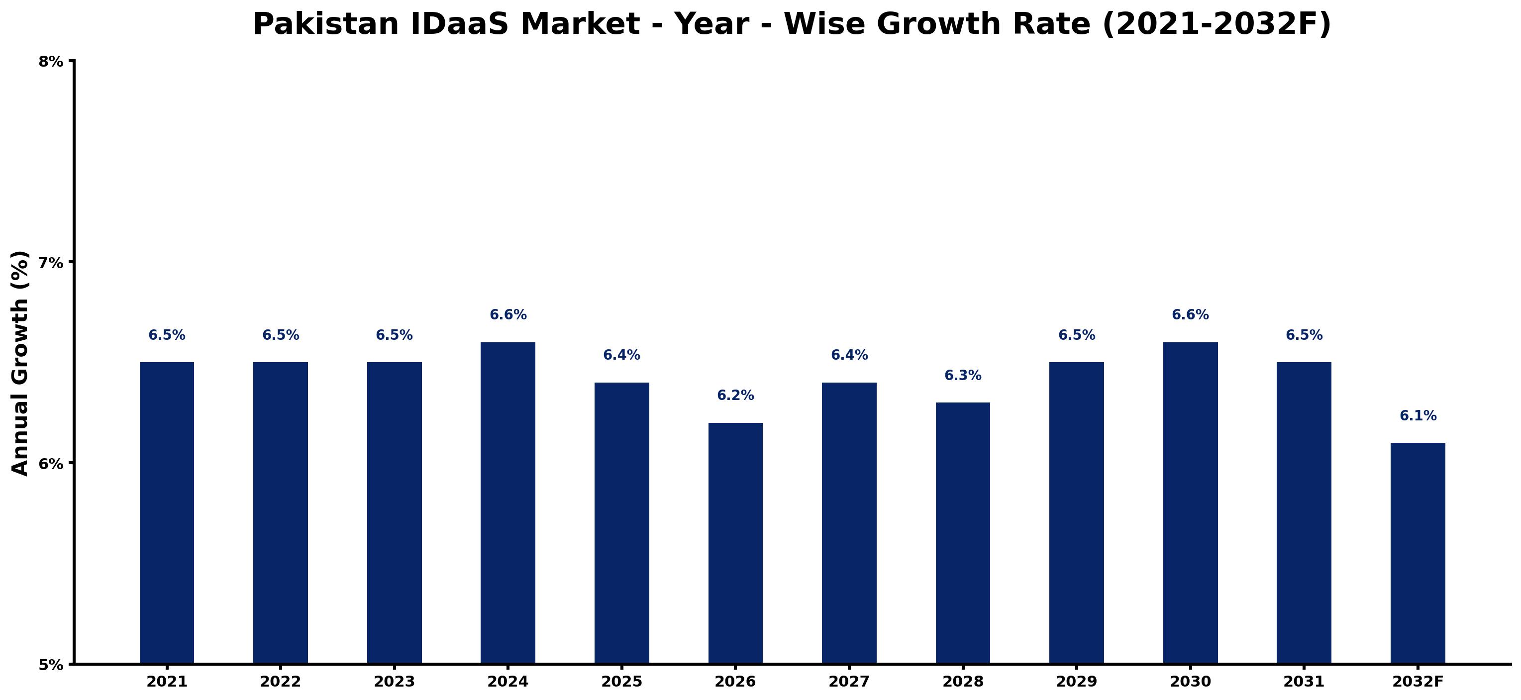 Pakistan IDaaS Market Year-wise Growth Rate and Key Drivers