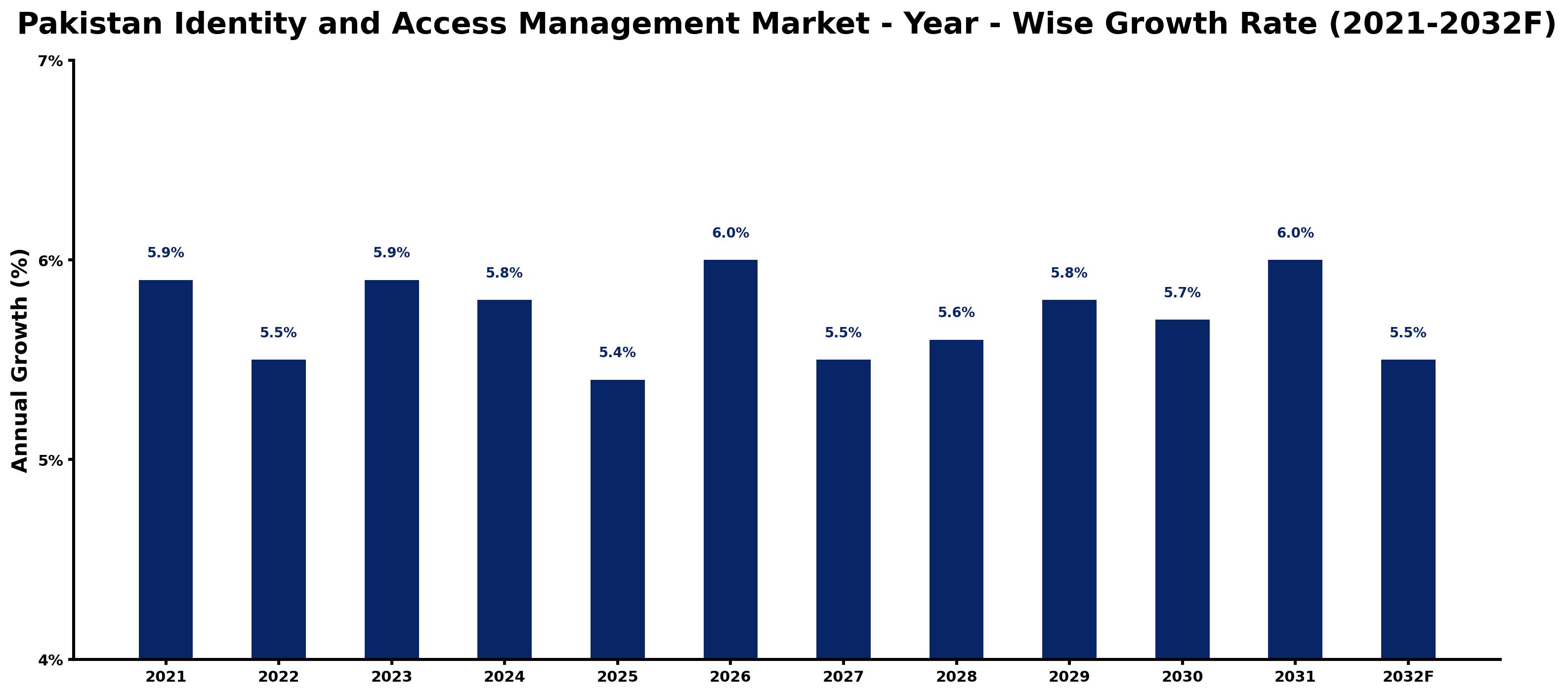 Pakistan Identity and Access Management Market Year-wise Growth Rate and Key Drivers