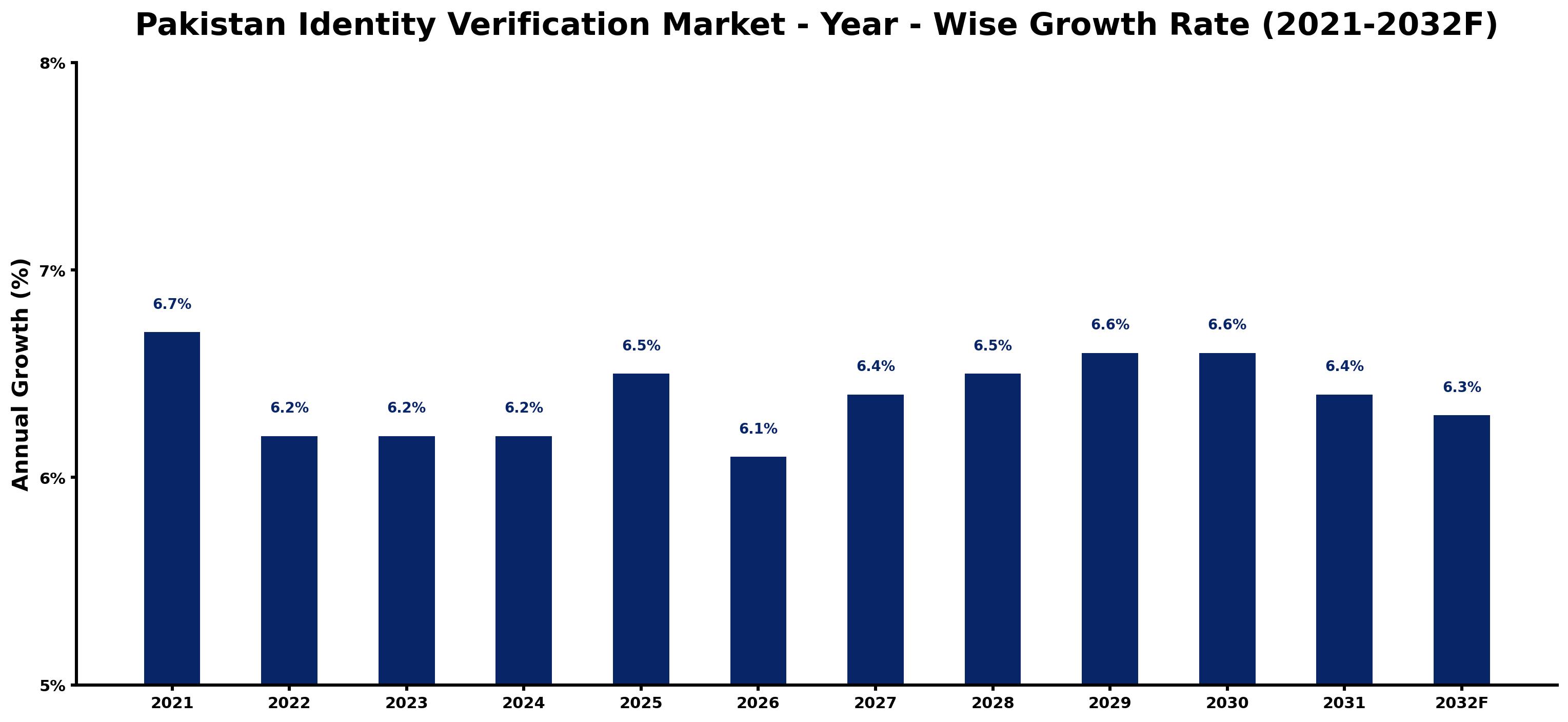 Pakistan Identity Verification Market Year-wise Growth Rate and Key Drivers