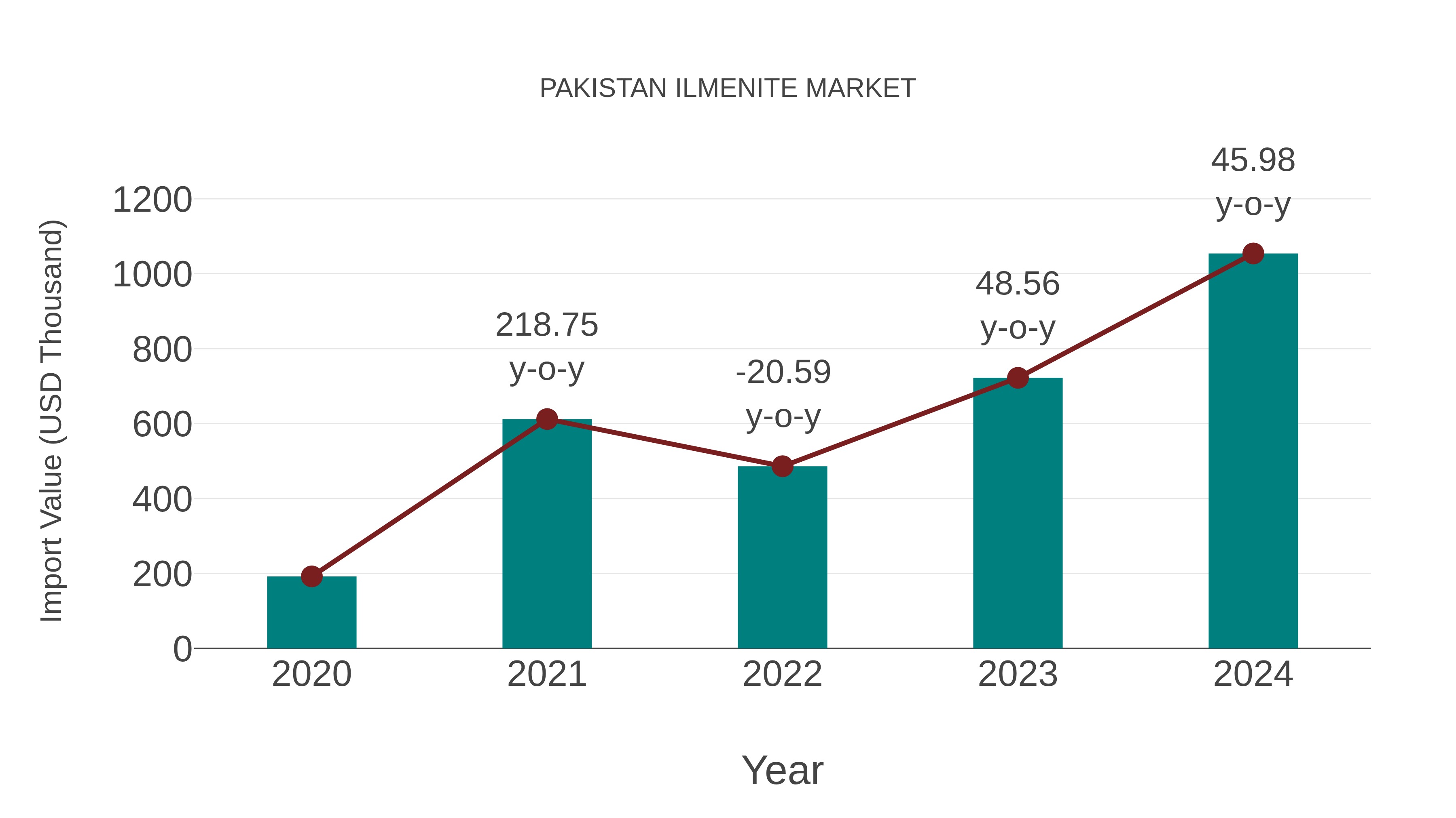  Pakistan Ilmenite Market: Import Trend Analysis