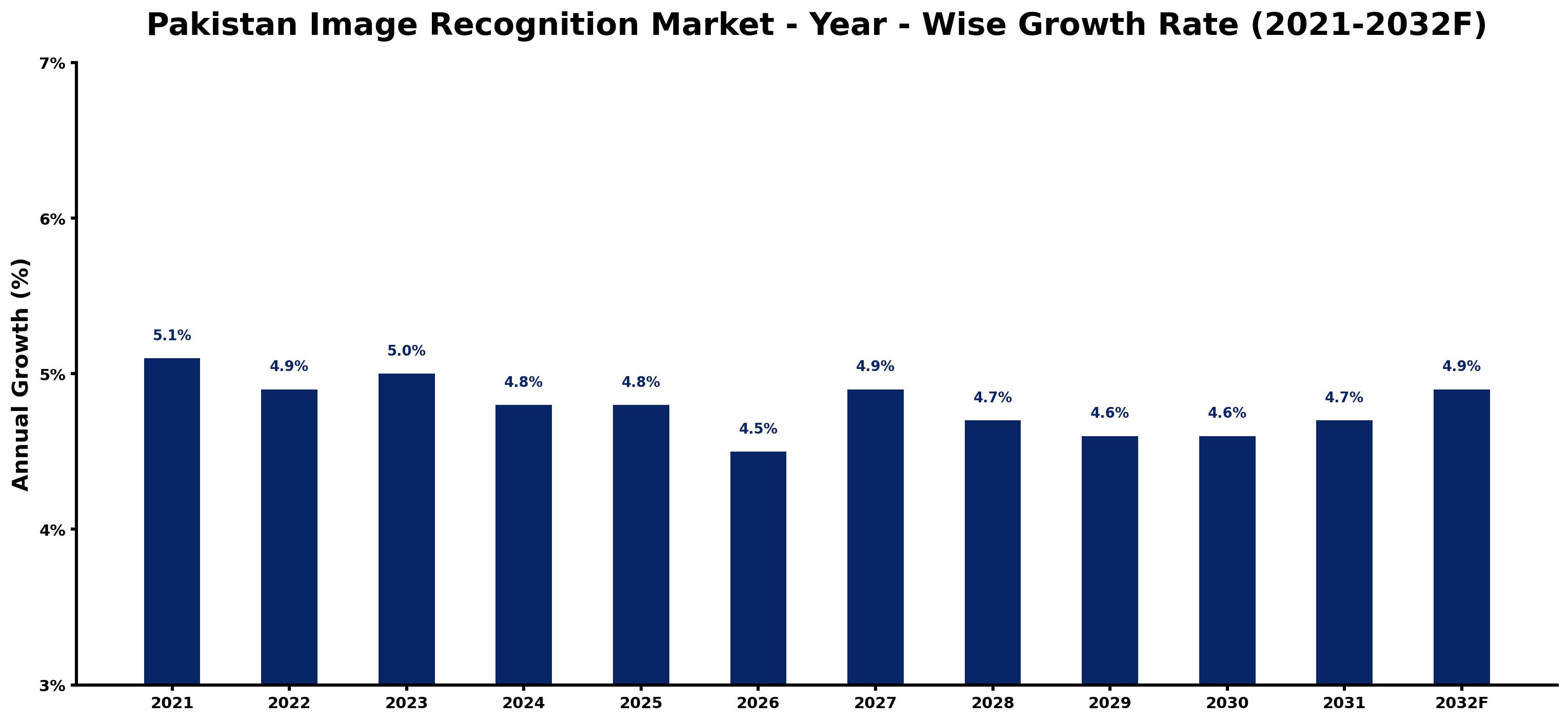 Pakistan Image Recognition Market Year-wise Growth Rate and Key Drivers
