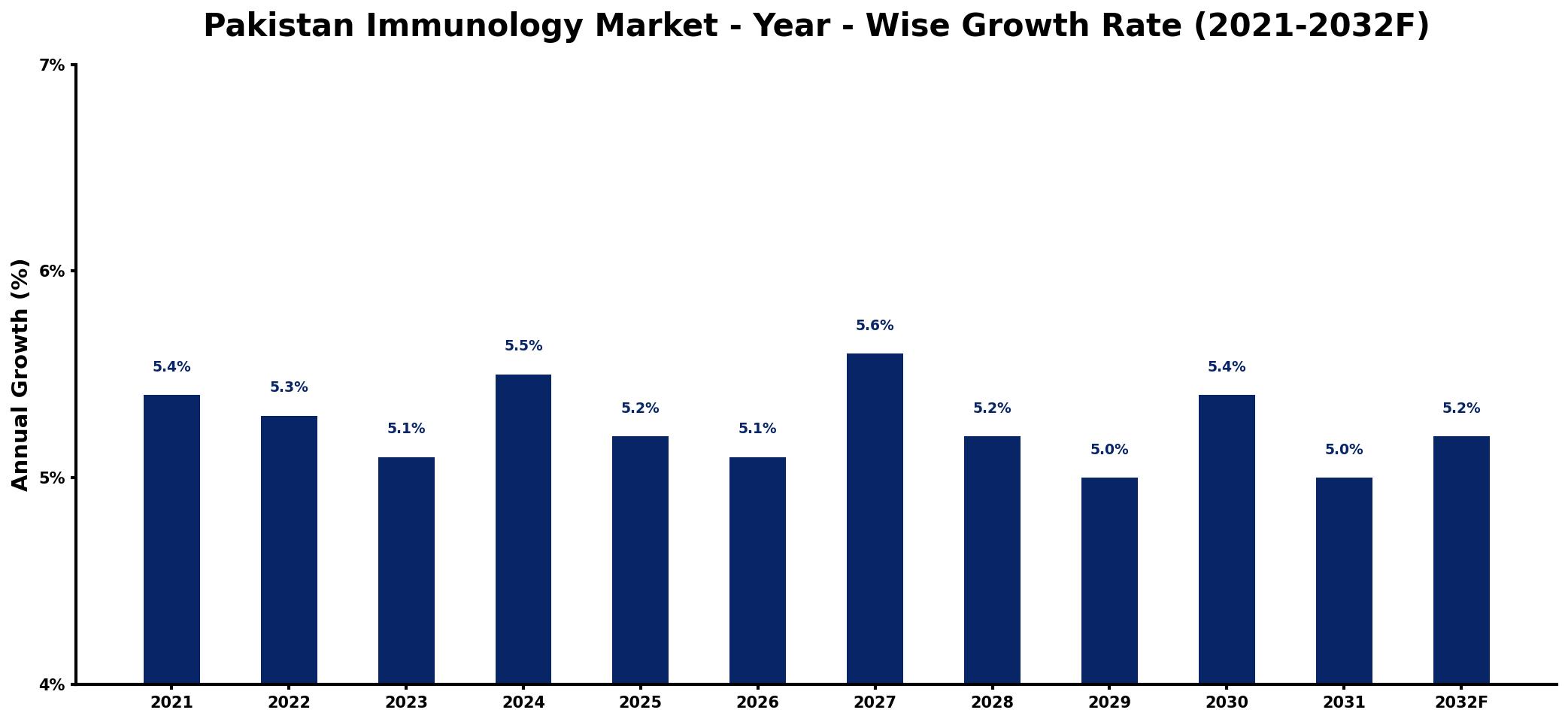 Pakistan Immunology Market Year-wise Growth Rate and Key Drivers