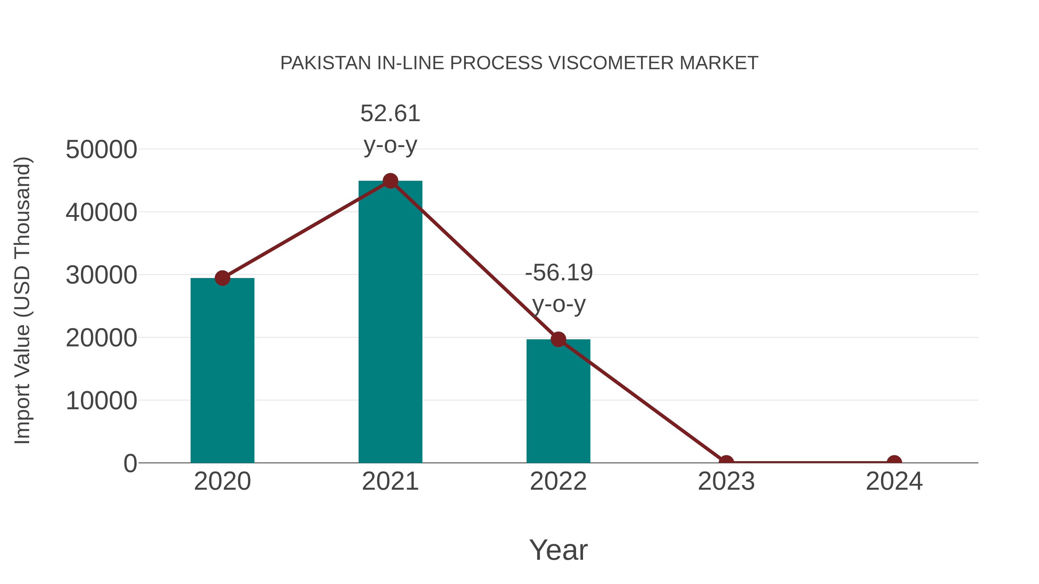 Pakistan in-line Process Viscometer Market: Import Trend Analysis
