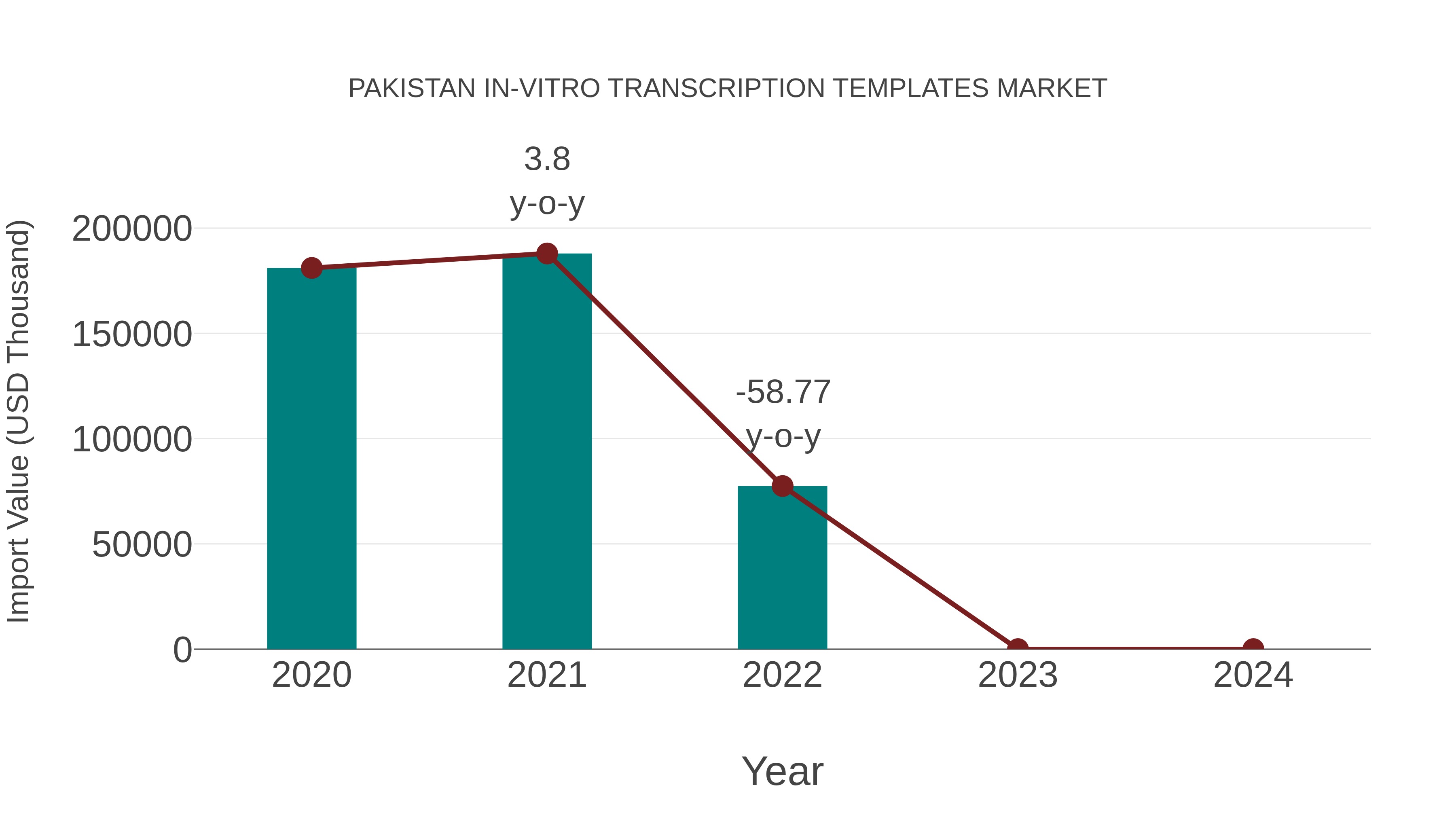 Pakistan in-vitro Transcription Templates Market: Import Trend Analysis