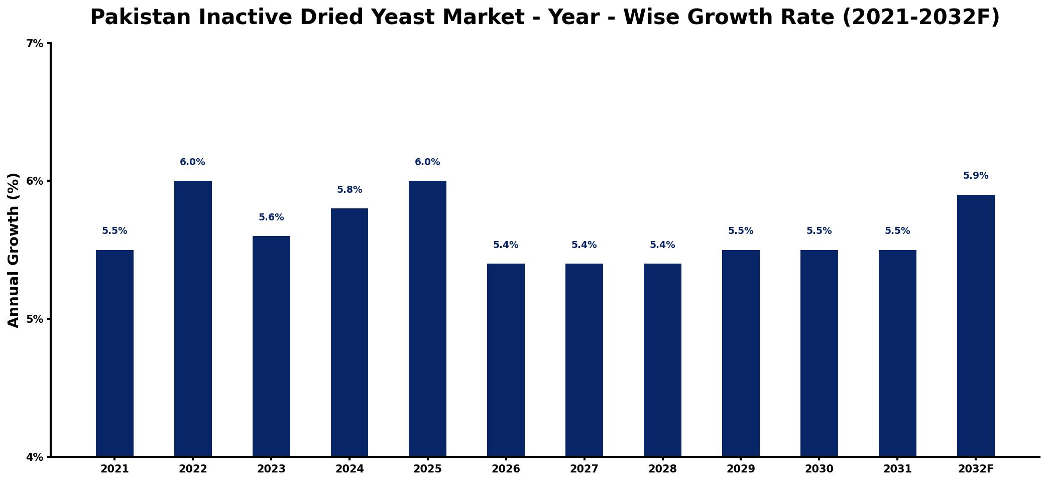 Pakistan Inactive Dried Yeast Market Year-wise Growth Rate and Key Drivers
