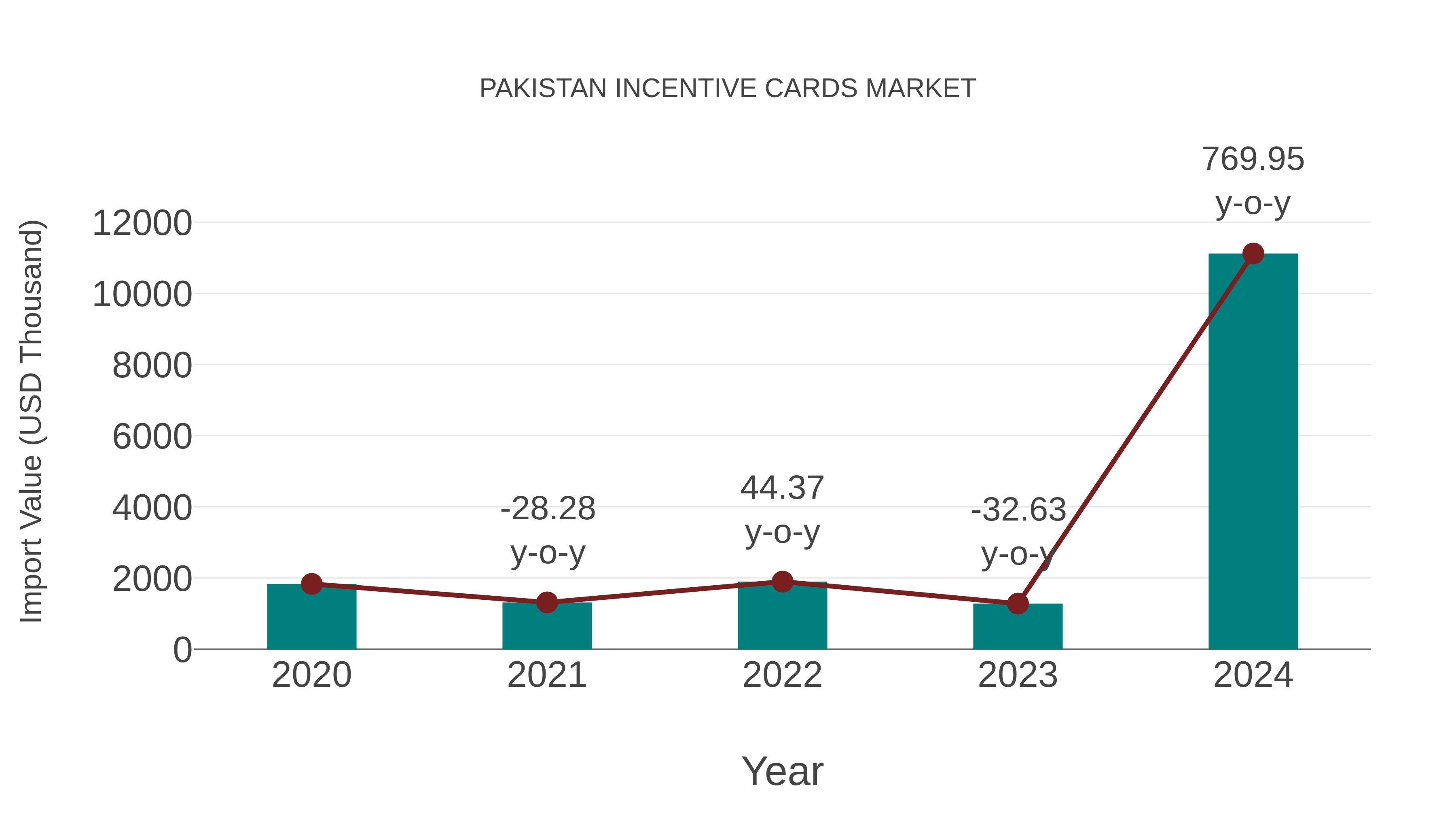  Pakistan Incentive Cards Market: Import Trend Analysis