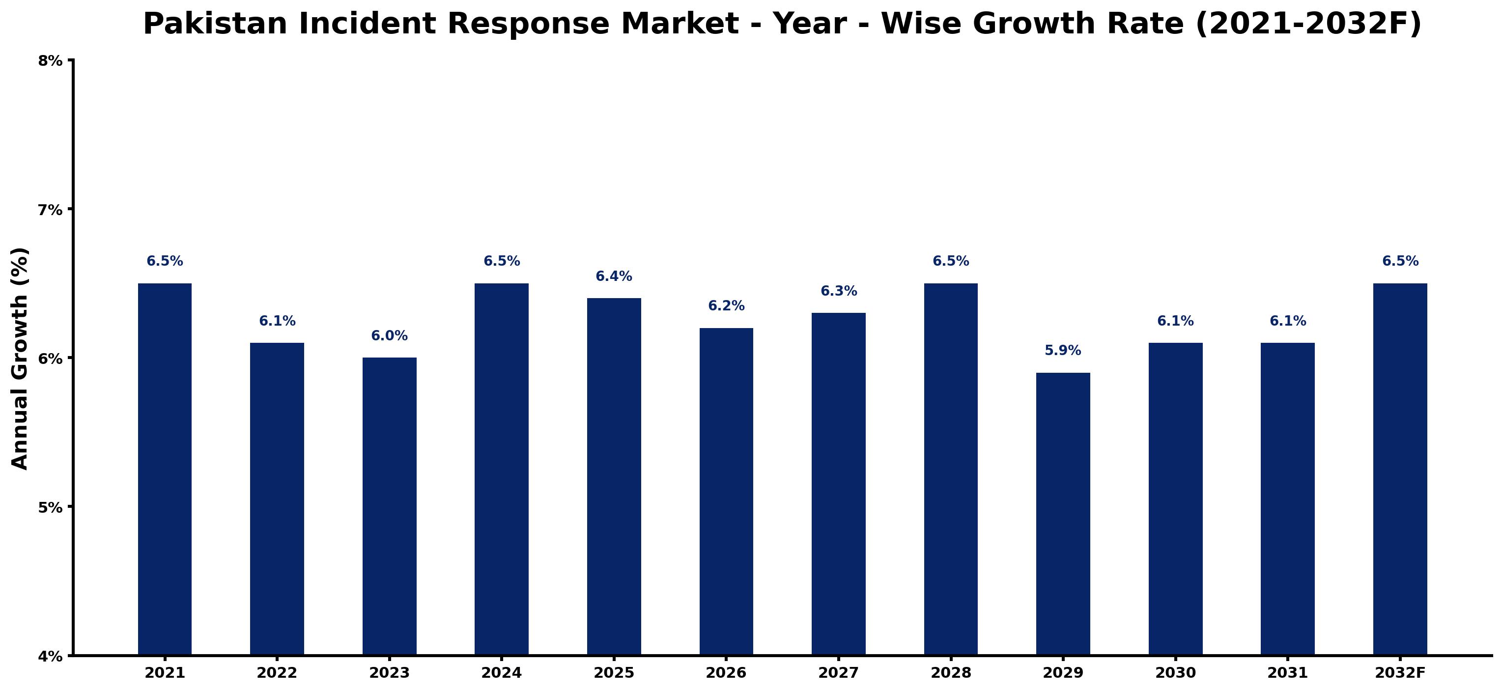 Pakistan Incident Response Market Year-wise Growth Rate and Key Drivers