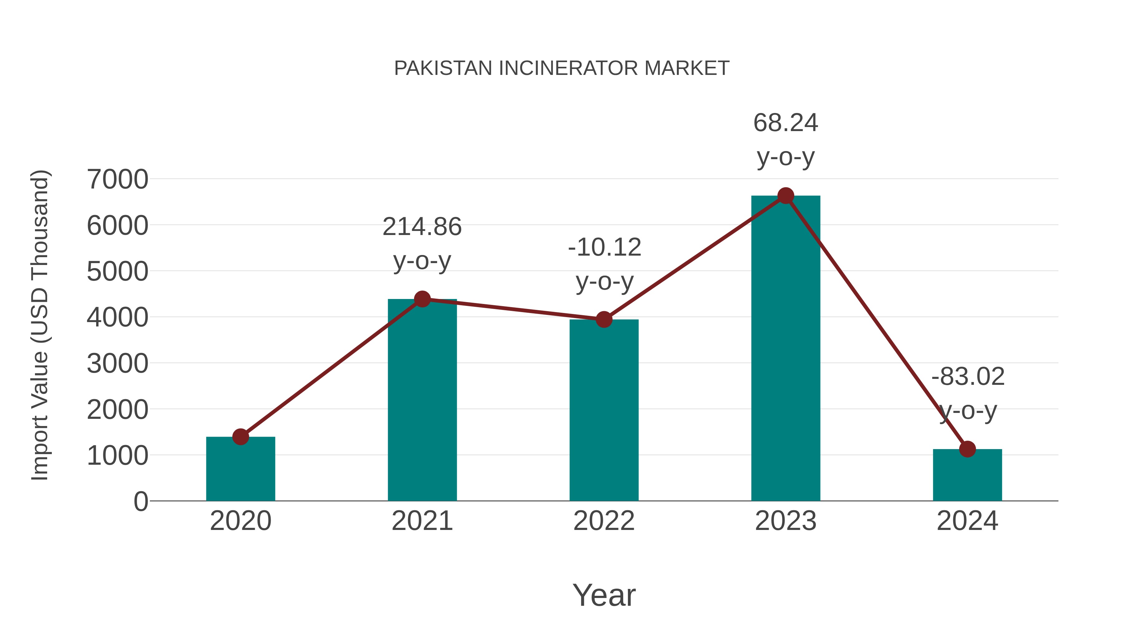  Pakistan Incinerator Market: Import Trend Analysis