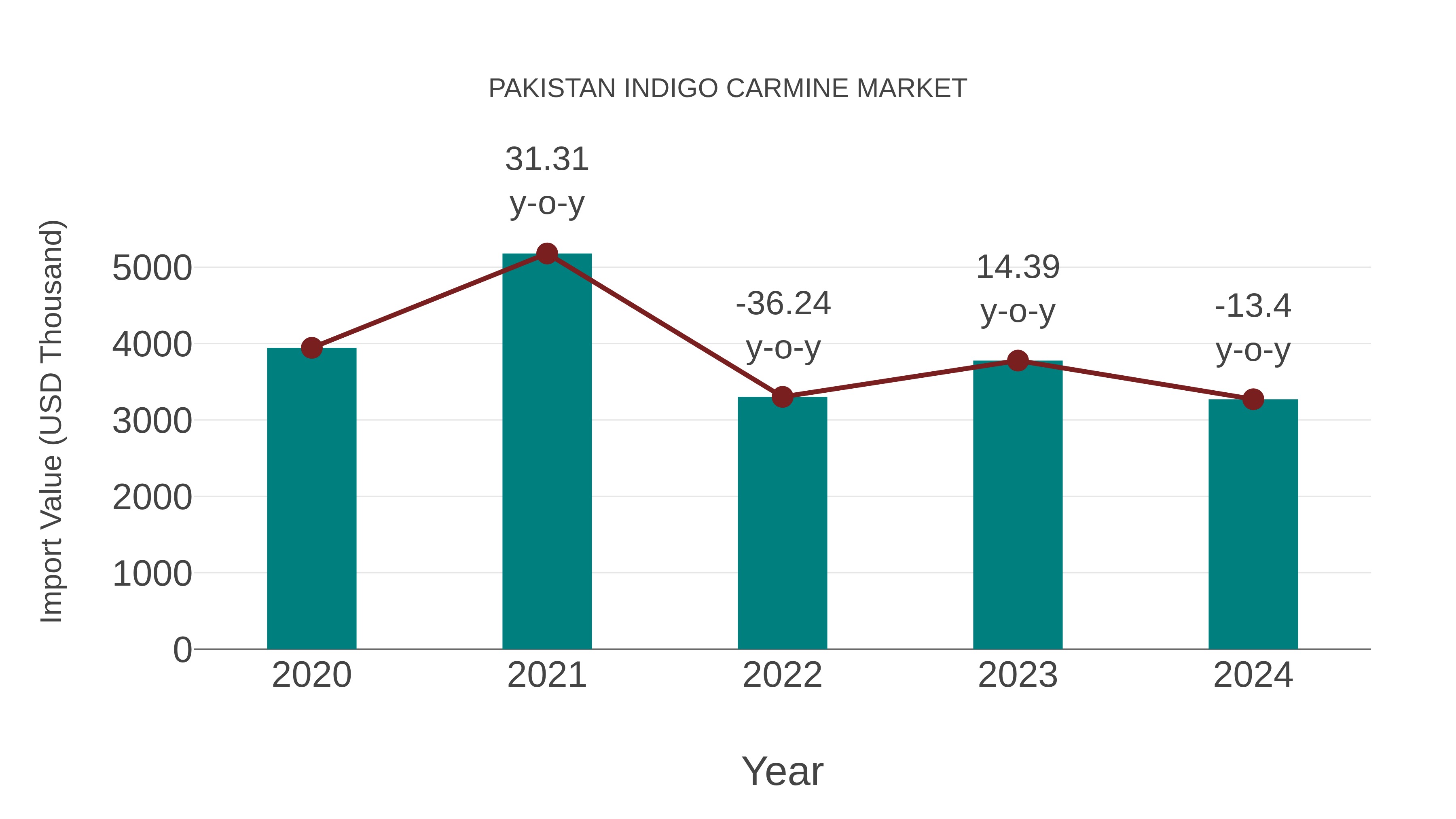Pakistan Indigo Carmine Market: Import Trend Analysis