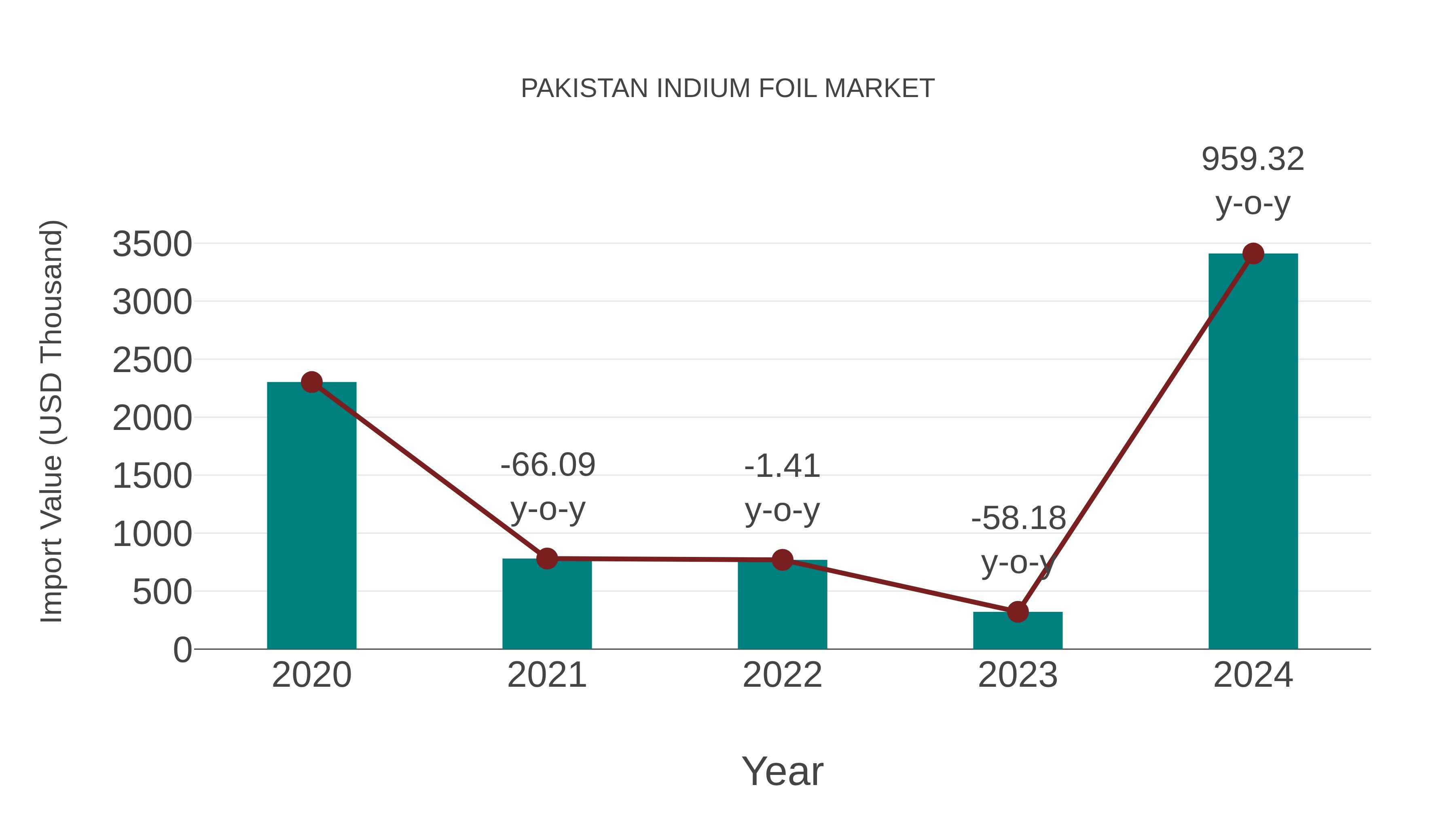  Pakistan Indium Foil Market: Import Trend Analysis