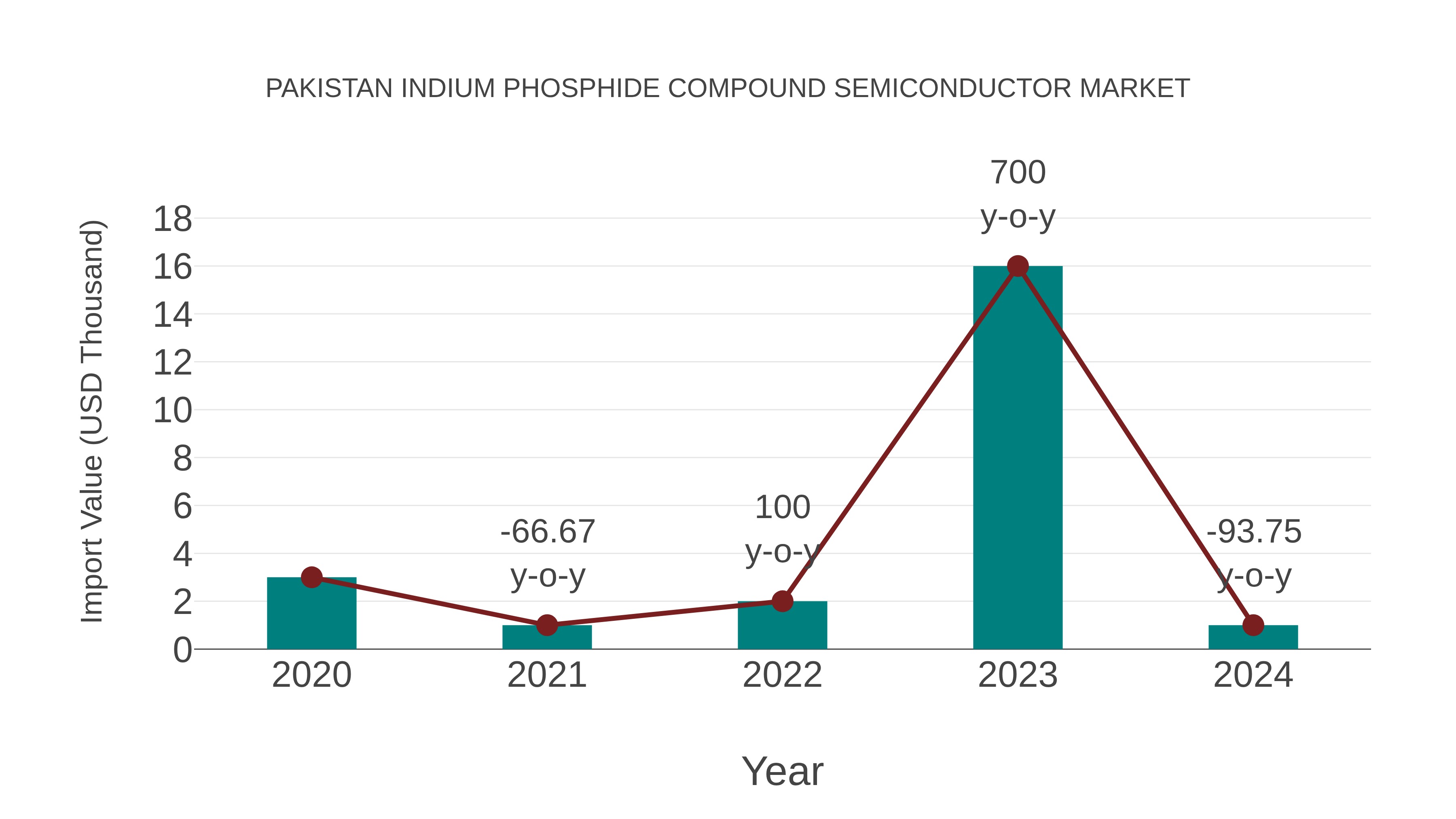  Pakistan Indium Phosphide Compound Semiconductor Market: Import Trend Analysis