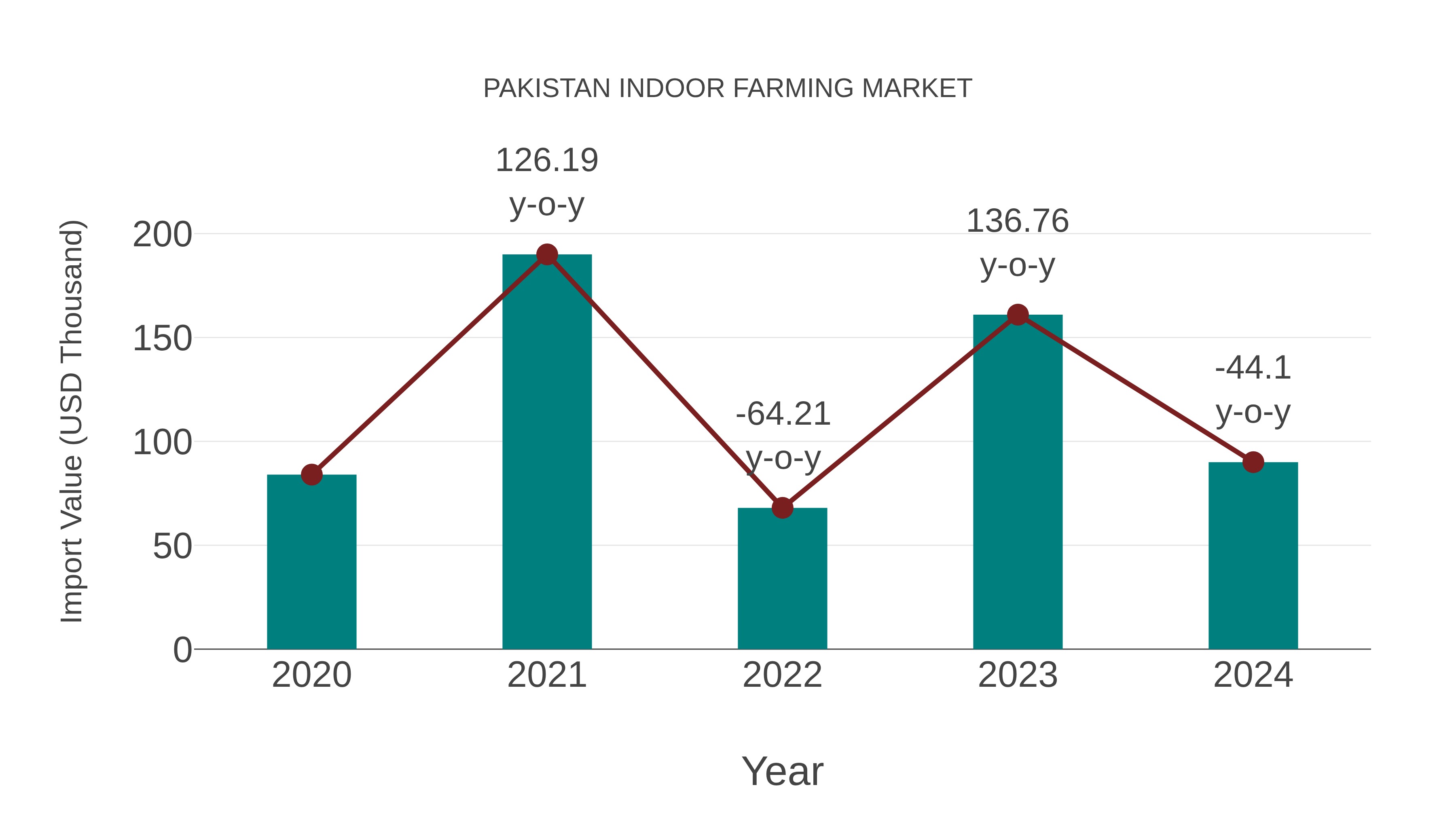  Pakistan Indoor Farming Market: Import Trend Analysis