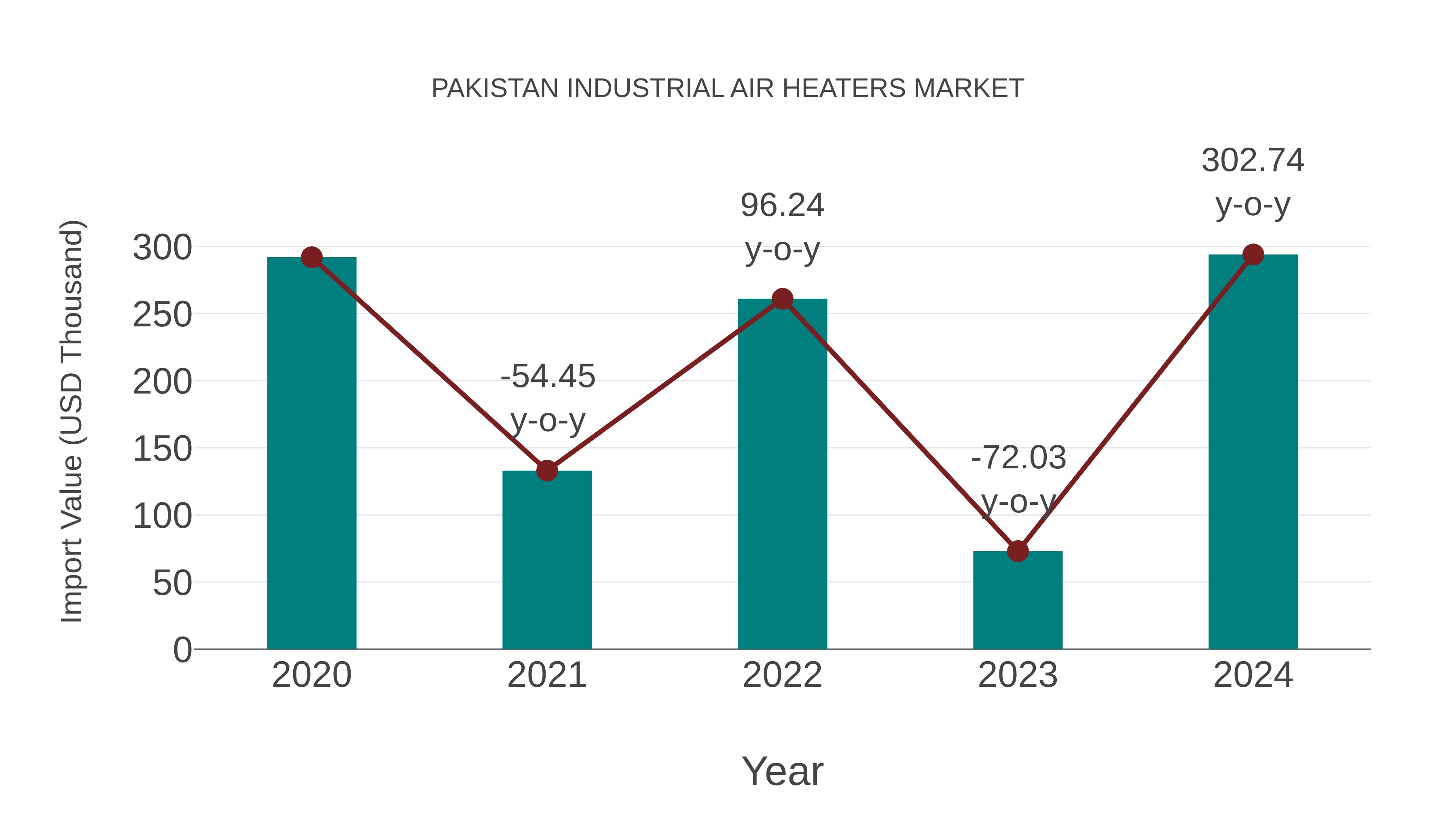 Pakistan Industrial Air Heaters Market: Import Trend Analysis
