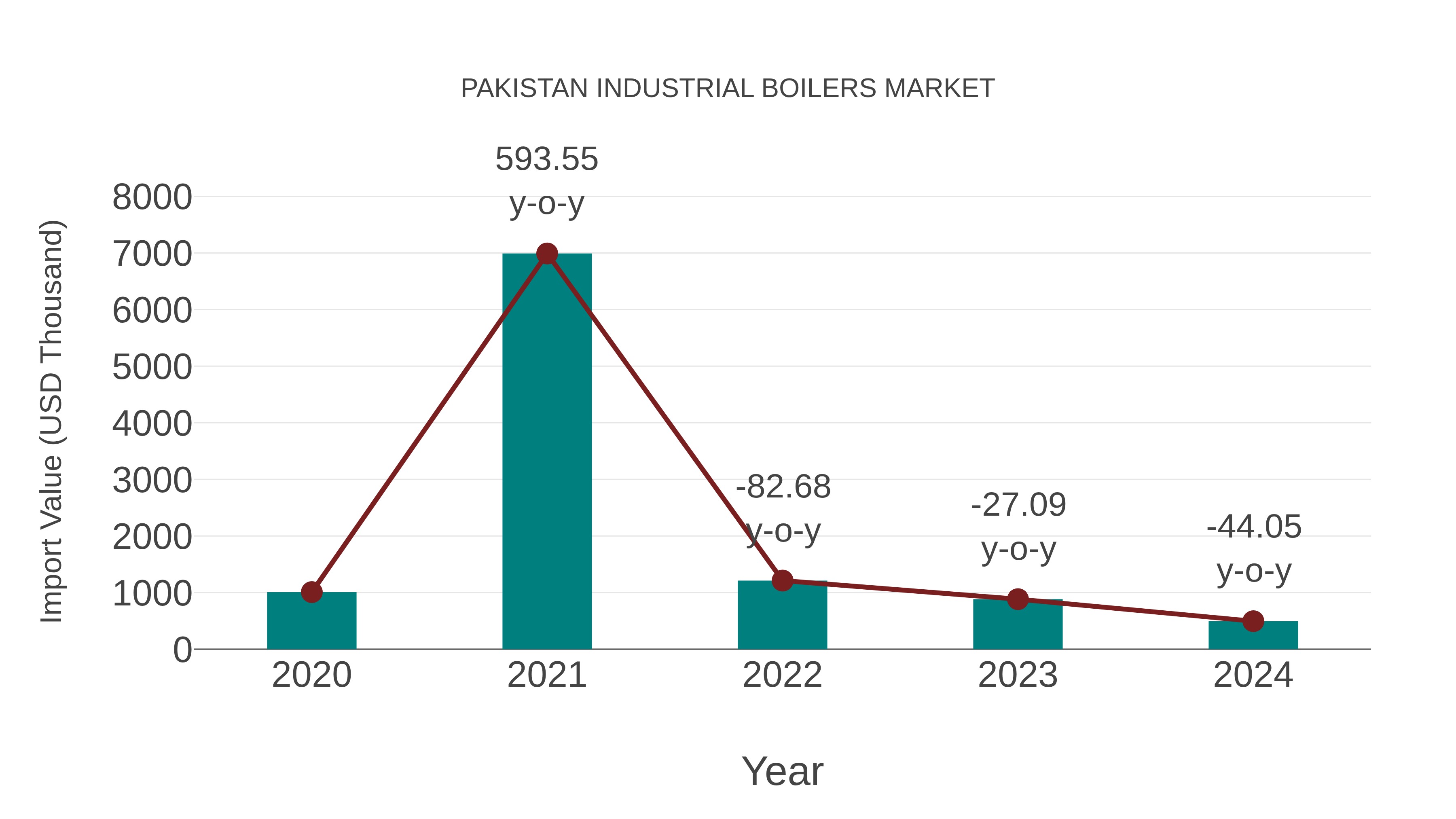  Pakistan Industrial Boilers Market: Import Trend Analysis