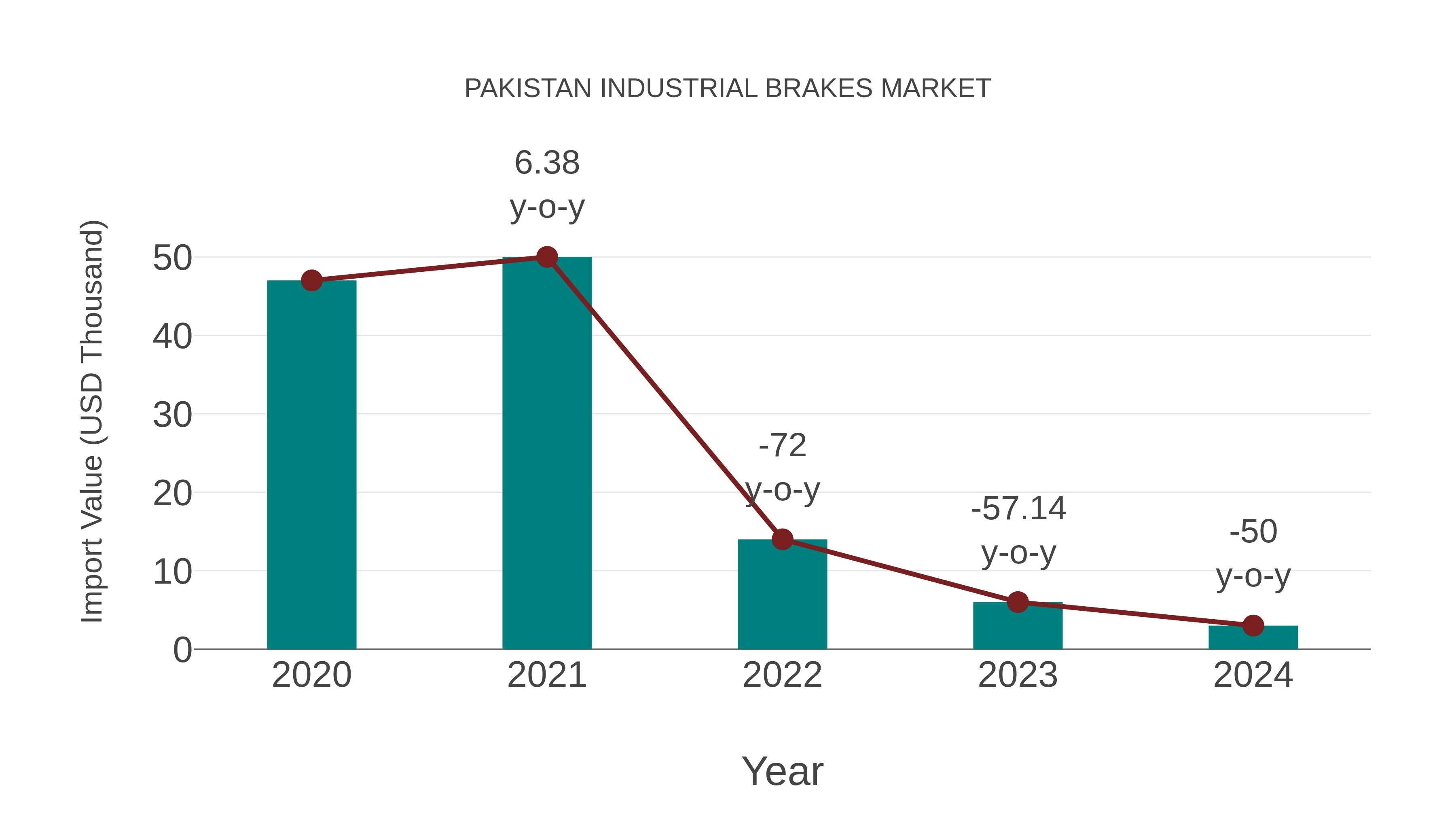 Pakistan Industrial Brakes Market: Import Trend Analysis