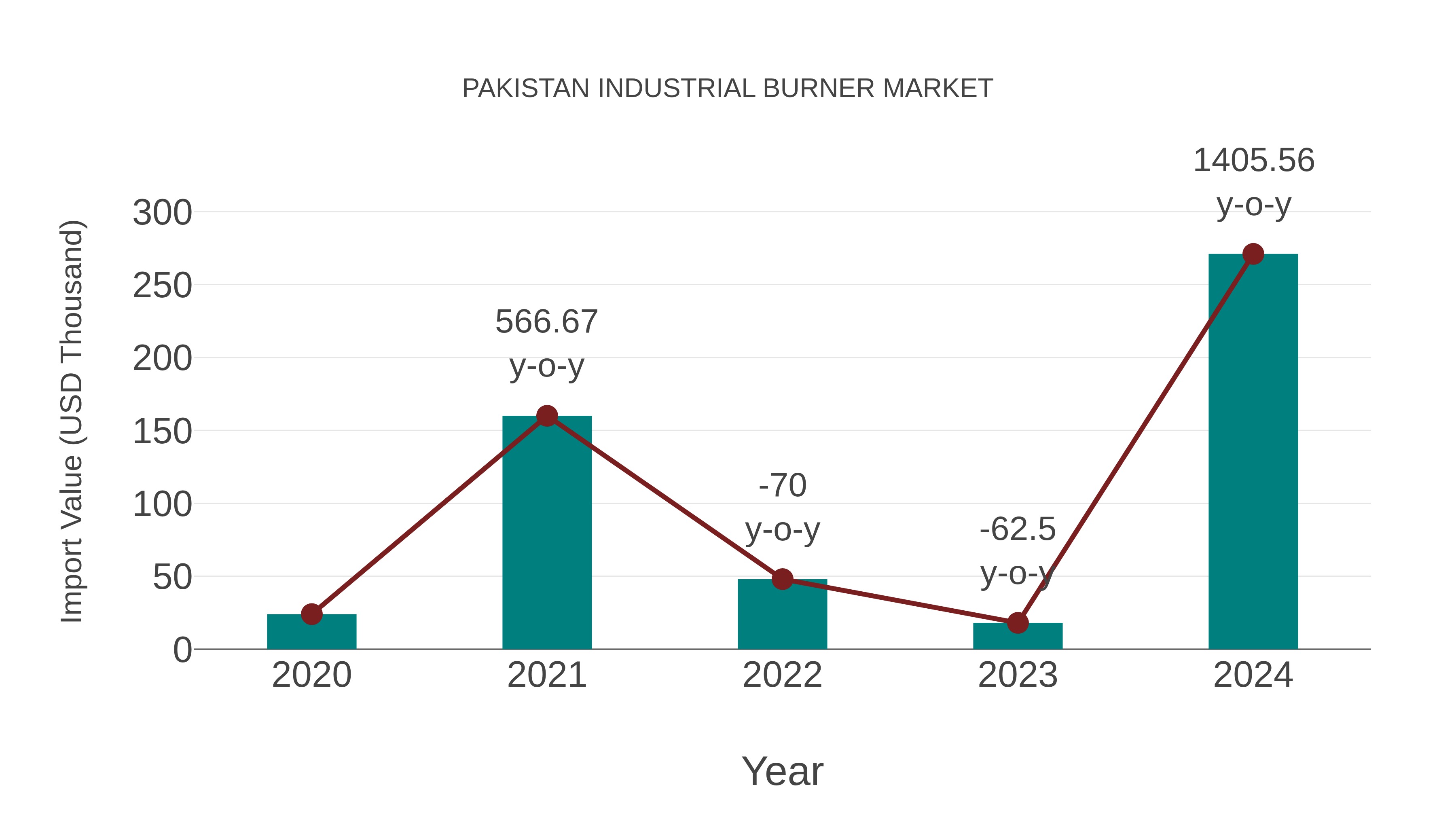  Pakistan Industrial Burner Market: Import Trend Analysis