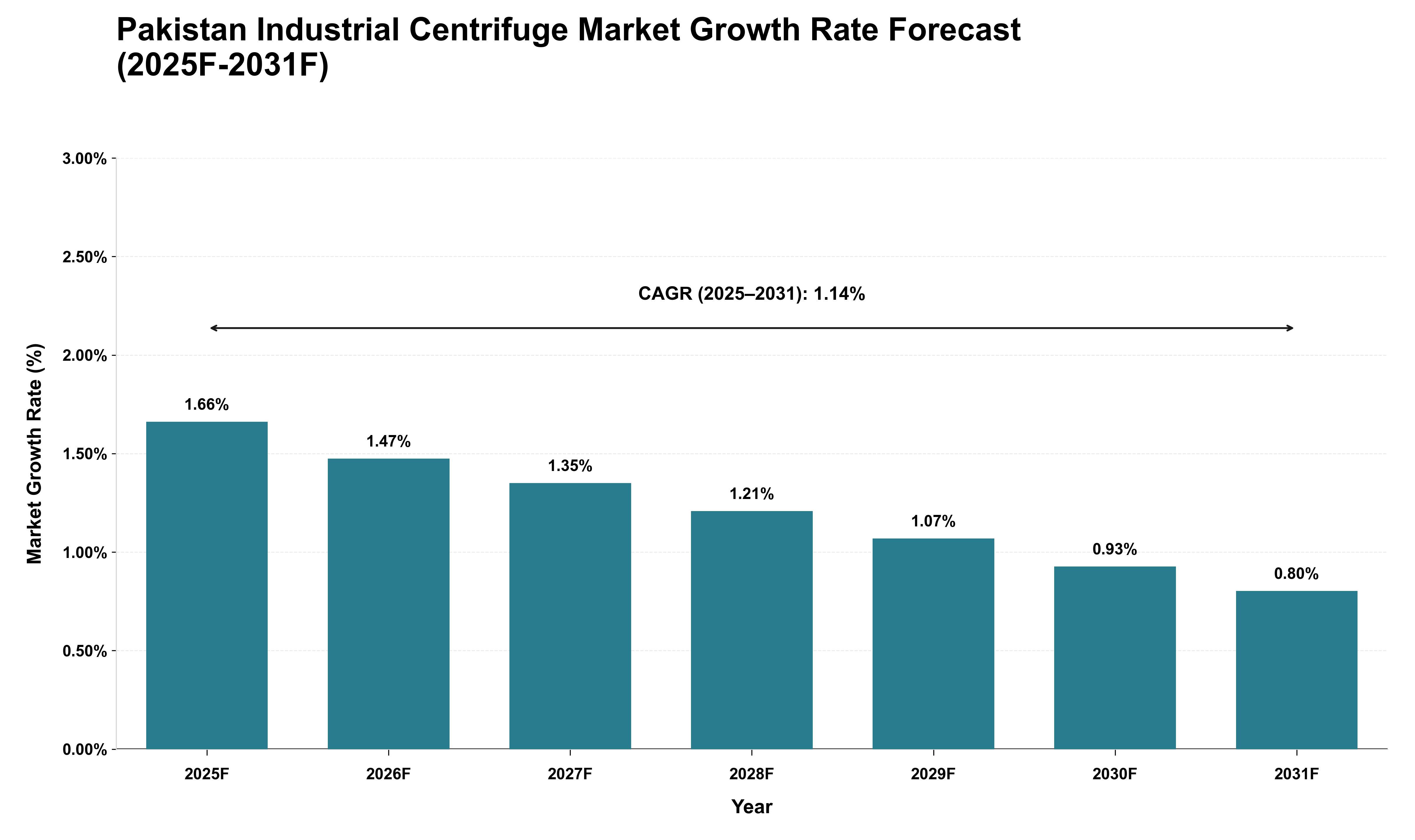 Pakistan Industrial Centrifuge Market Growth Rate Analysis (2025 - 2031)