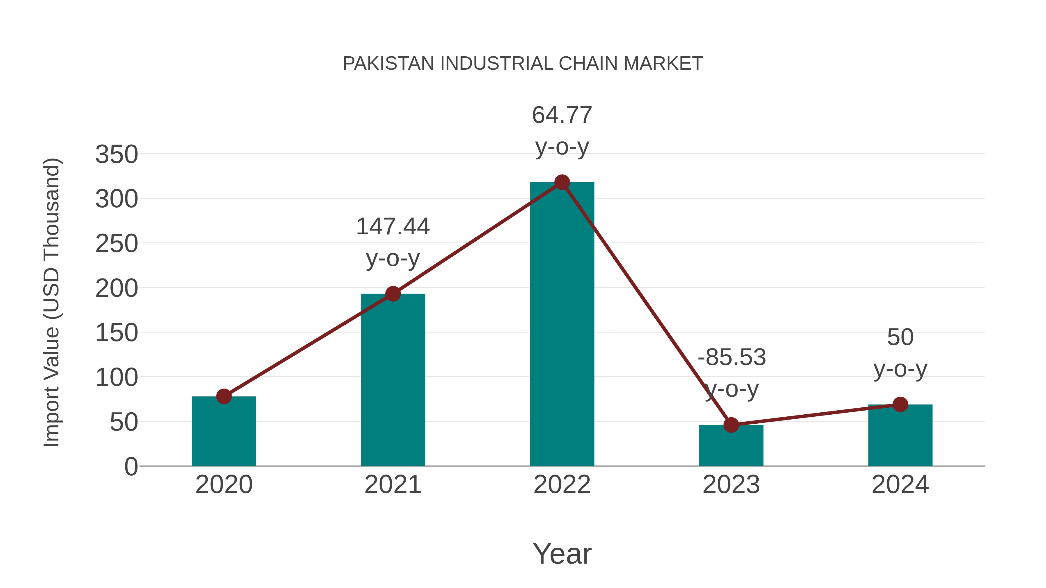  Pakistan Industrial Chain Market: Import Trend Analysis