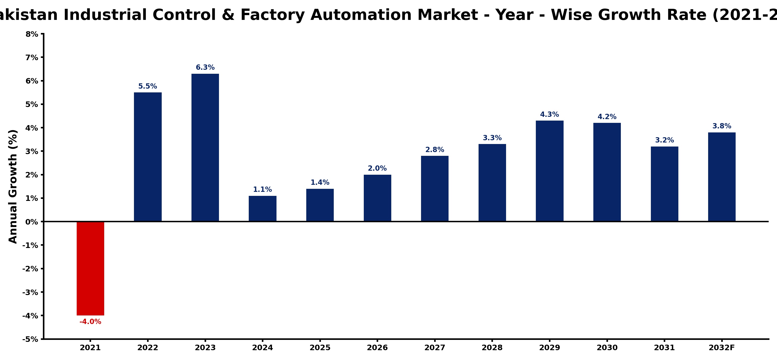Pakistan Industrial Control & Factory Automation Market Year-wise Growth Rate and Key Drivers