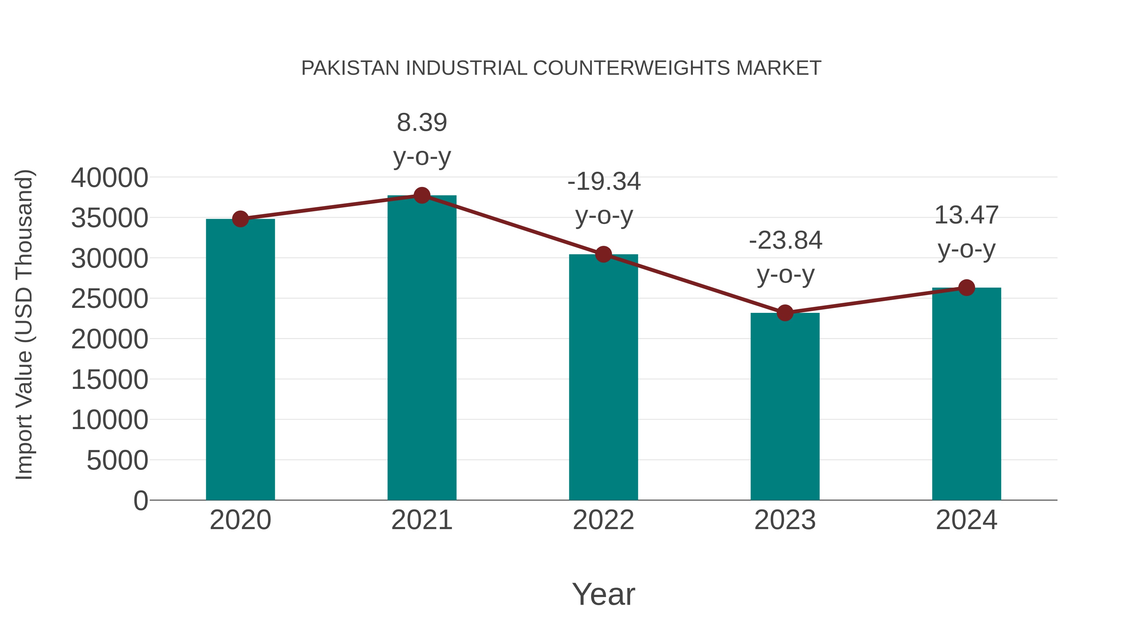  Pakistan Industrial Counterweights Market: Import Trend Analysis