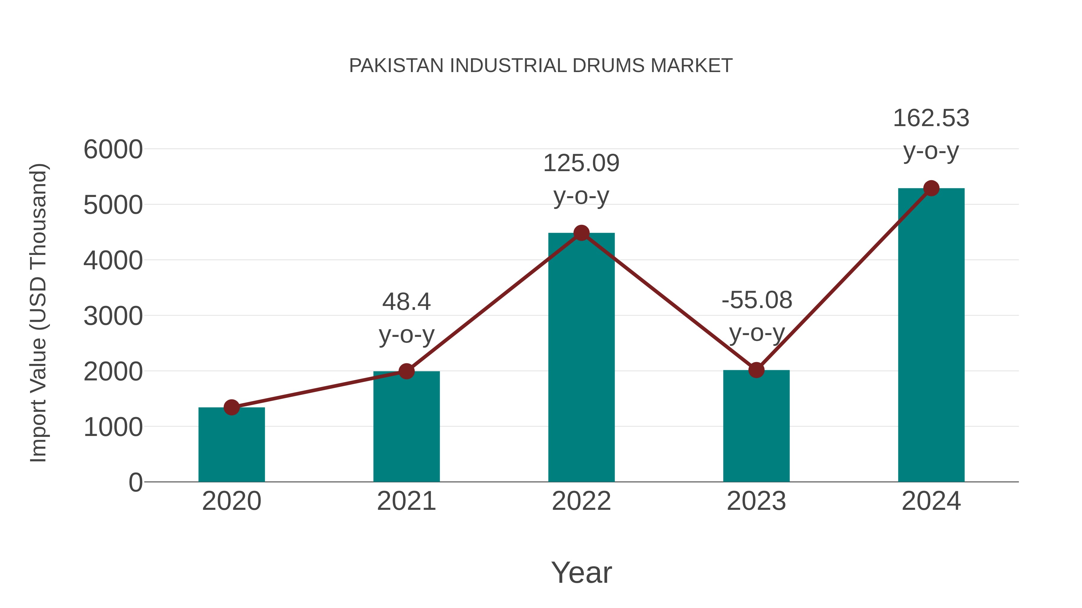  Pakistan Industrial Drums Market: Import Trend Analysis