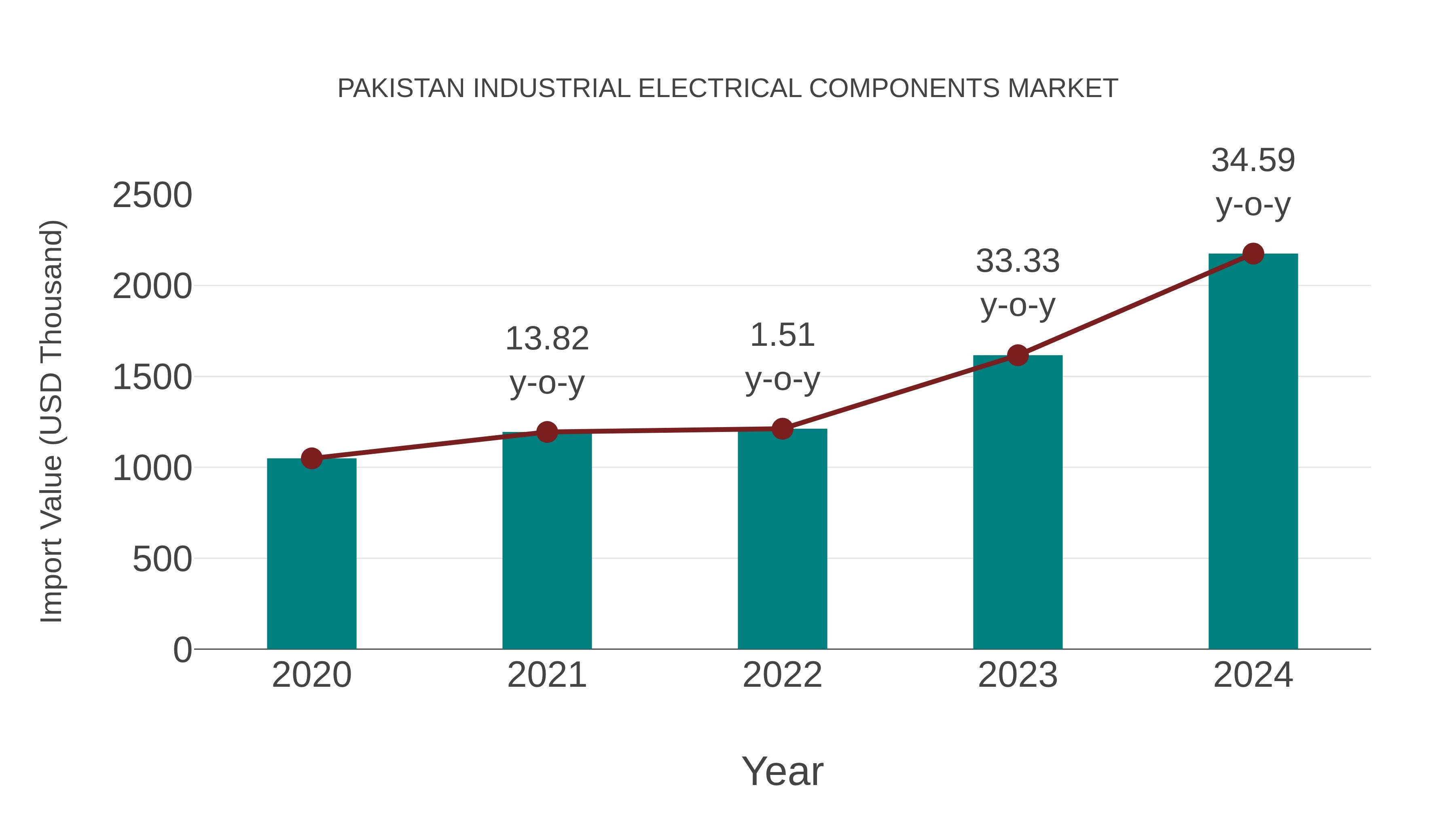 Pakistan Industrial Electrical Components Market: Import Trend Analysis