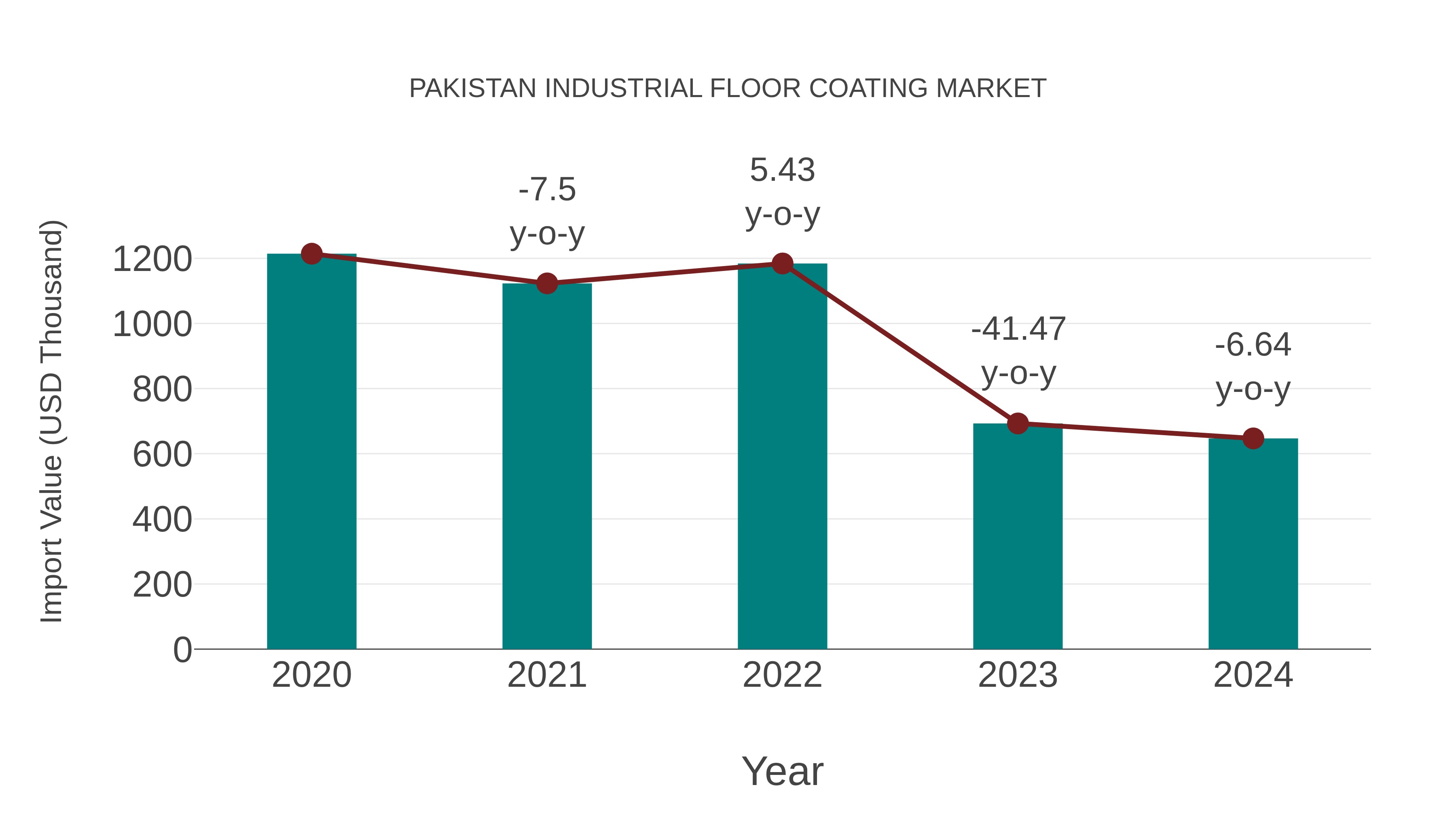 Pakistan Industrial Floor Coating Market: Import Trend Analysis