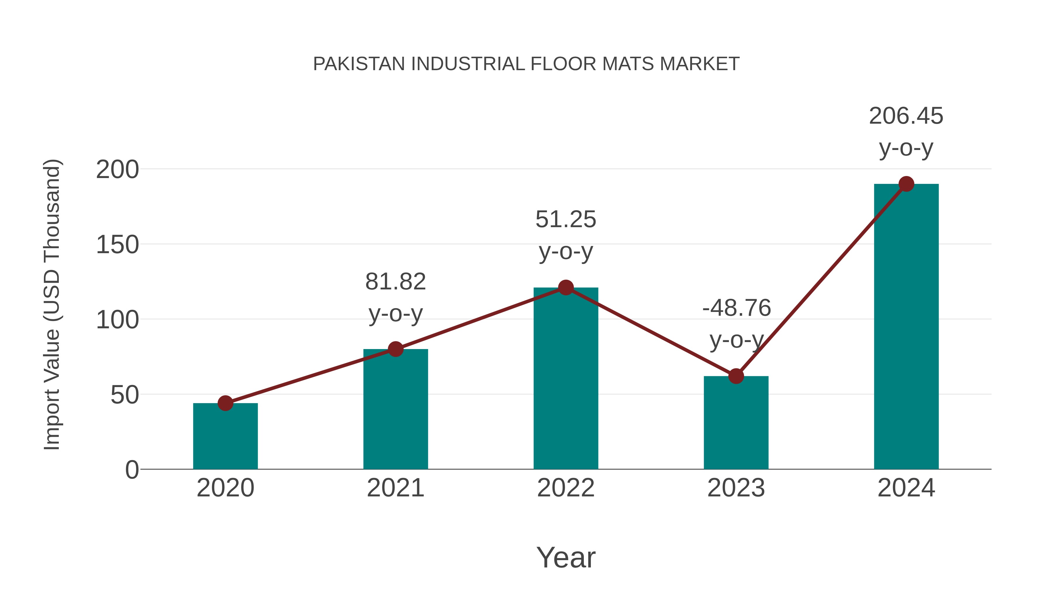 Pakistan Industrial Floor Mats Market: Import Trend Analysis