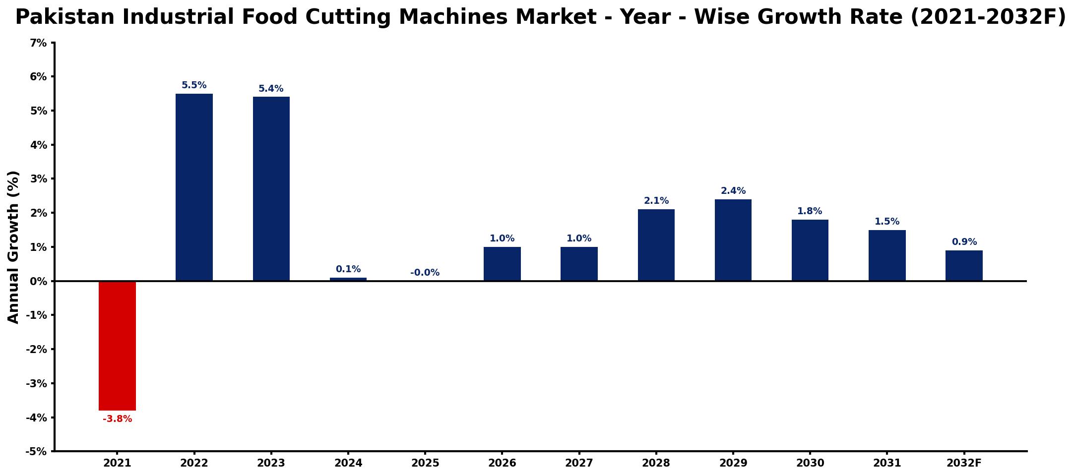 Pakistan Industrial Food Cutting Machines Market Year-wise Growth Rate and Key Drivers