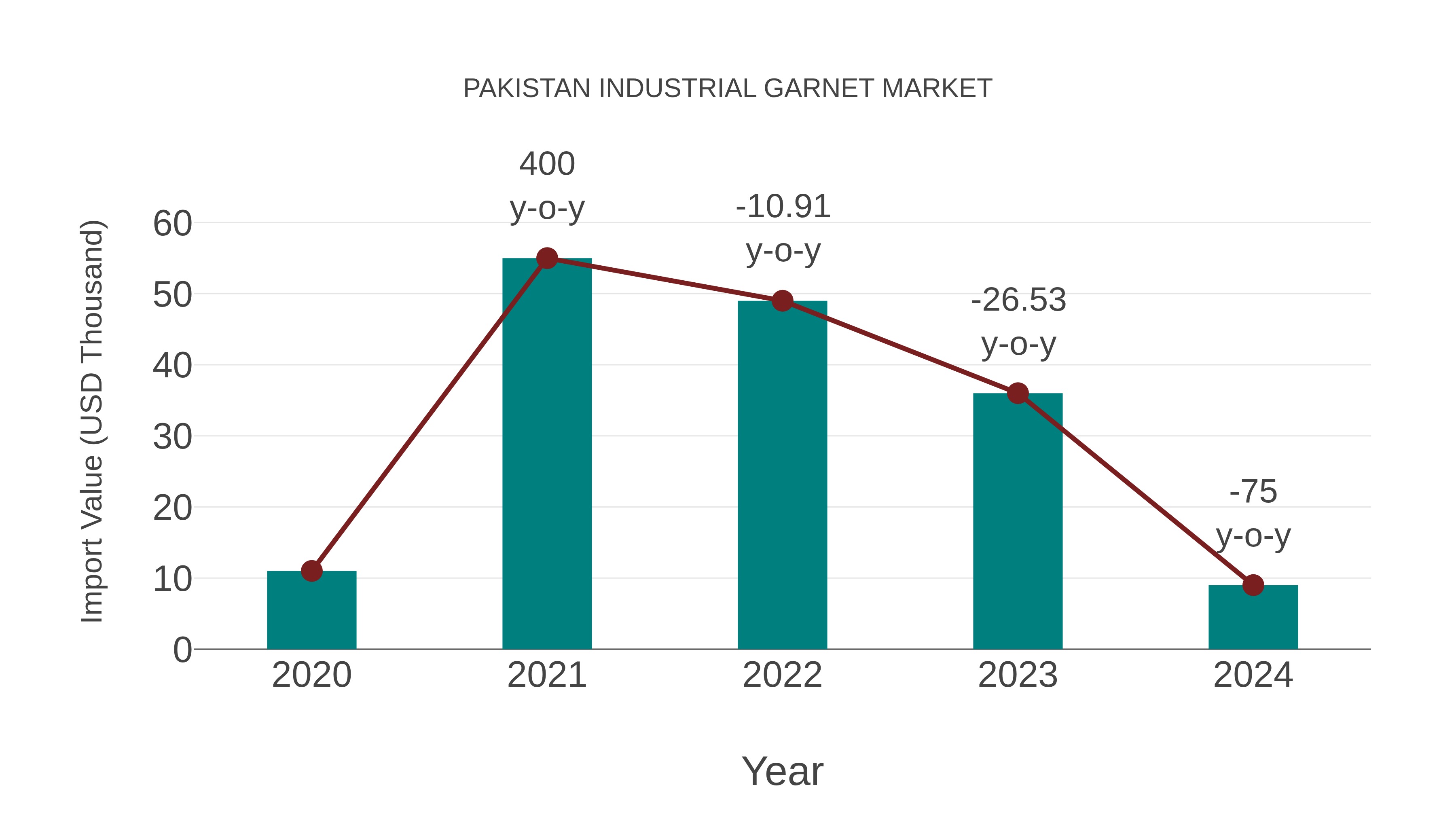 Pakistan Industrial Garnet Market: Import Trend Analysis