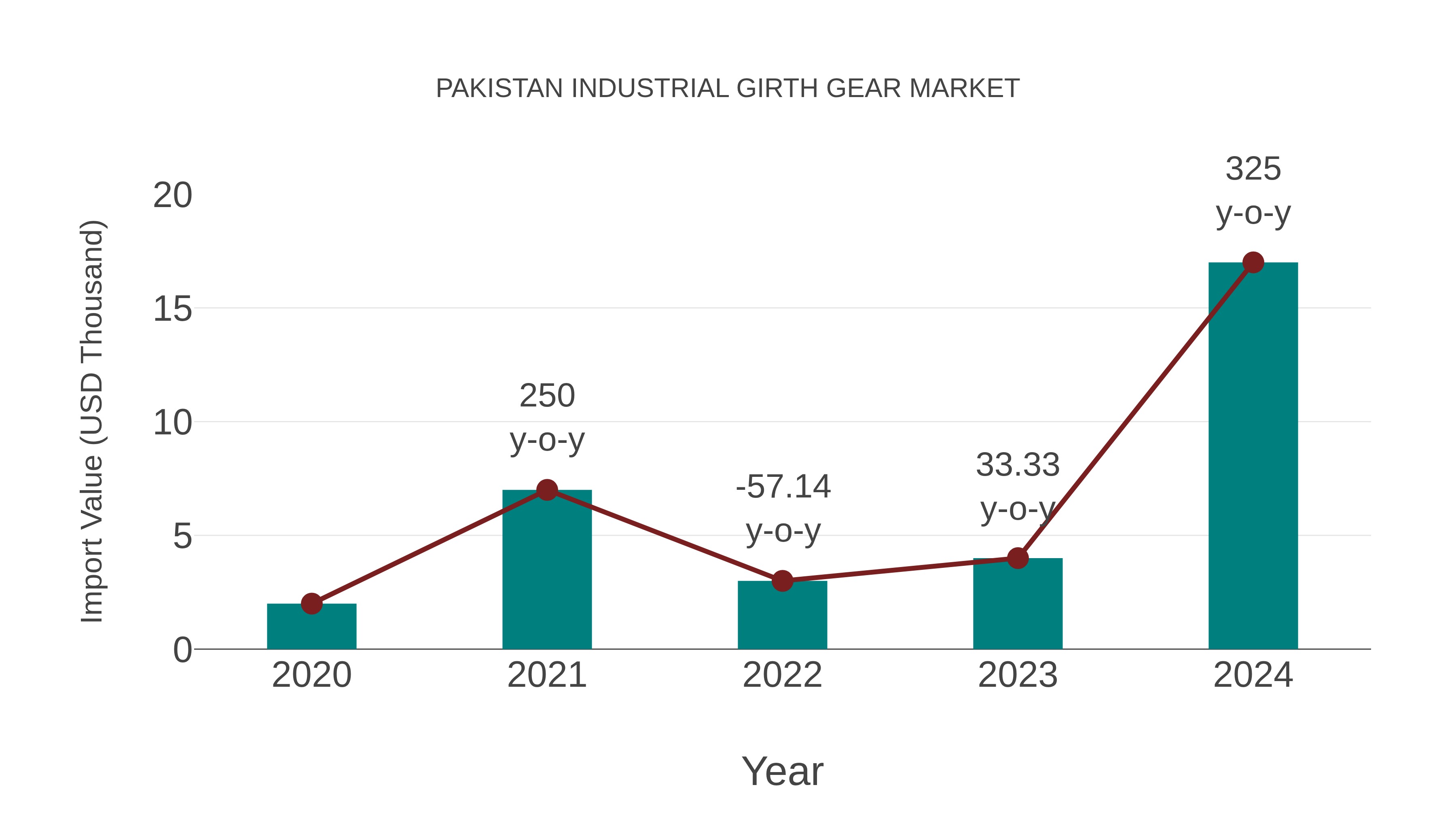 Pakistan Industrial Girth Gear Market: Import Trend Analysis