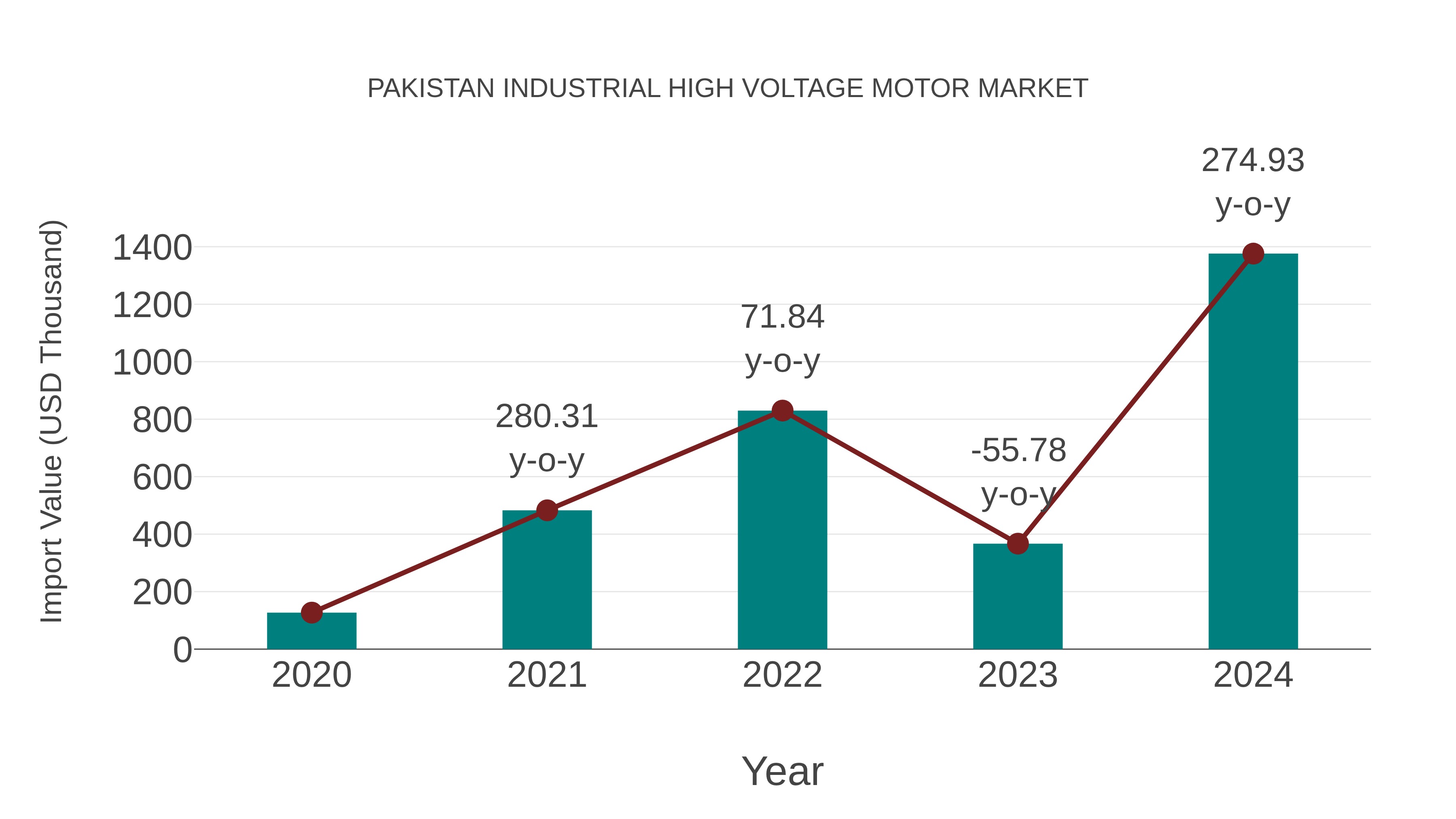 Pakistan Industrial High Voltage Motor Market: Import Trend Analysis