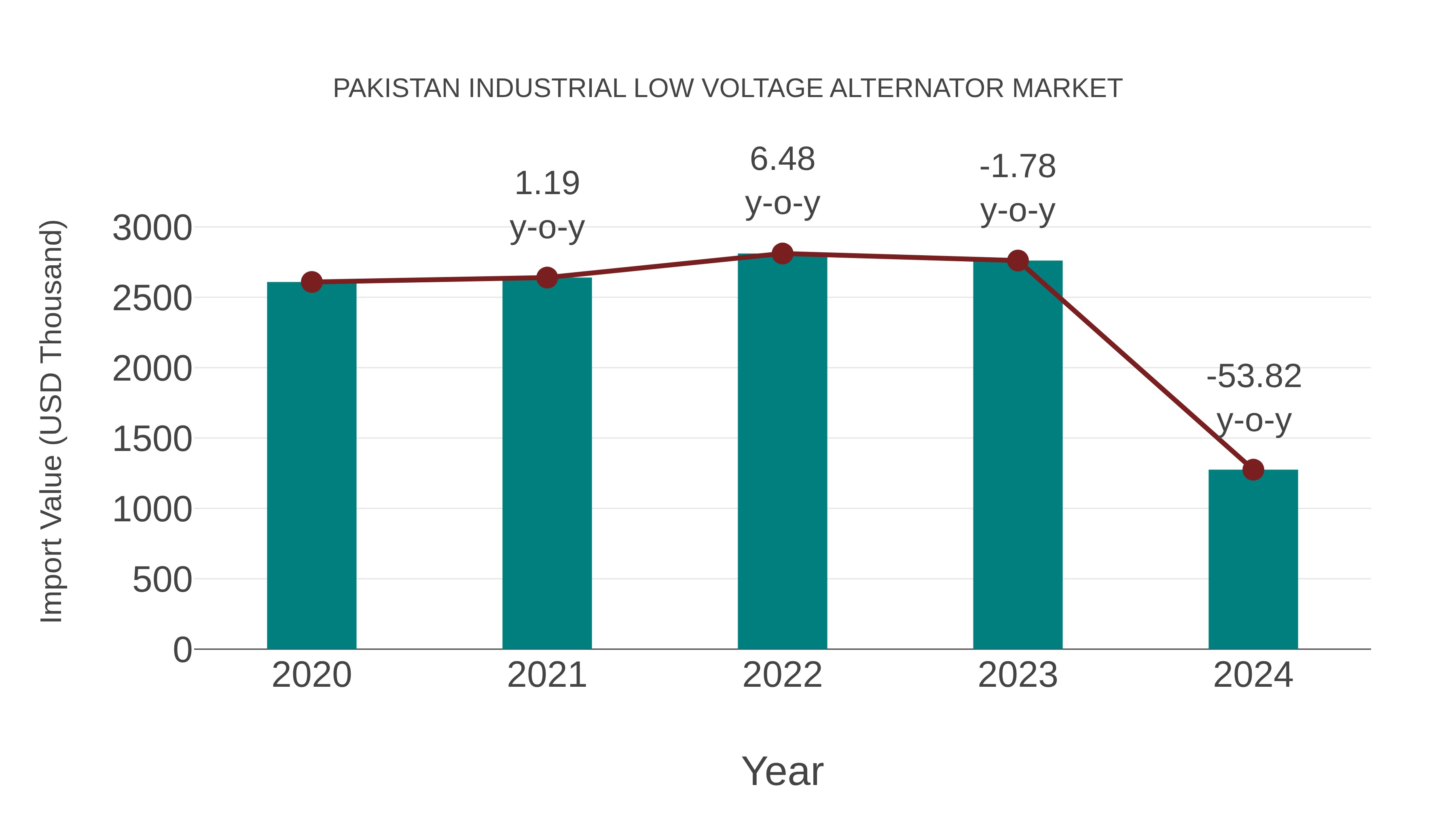 Pakistan Industrial Low Voltage Alternator Market: Import Trend Analysis