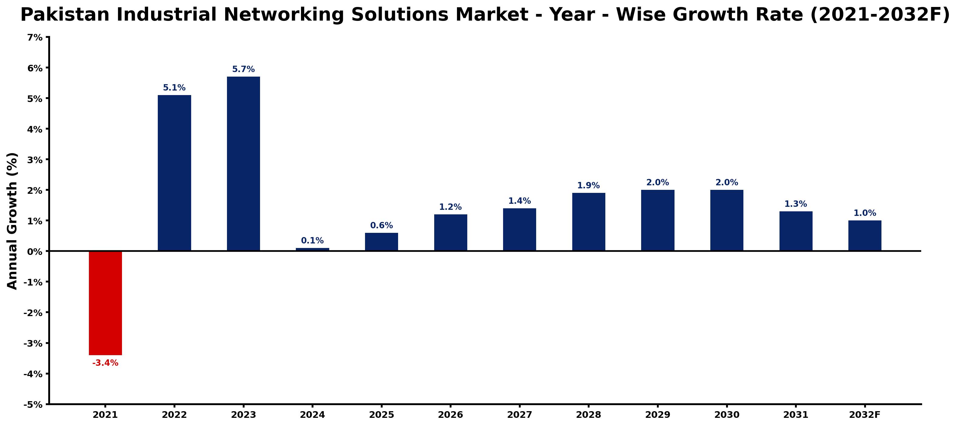 Pakistan Industrial Networking Solutions Market Year-wise Growth Rate and Key Drivers