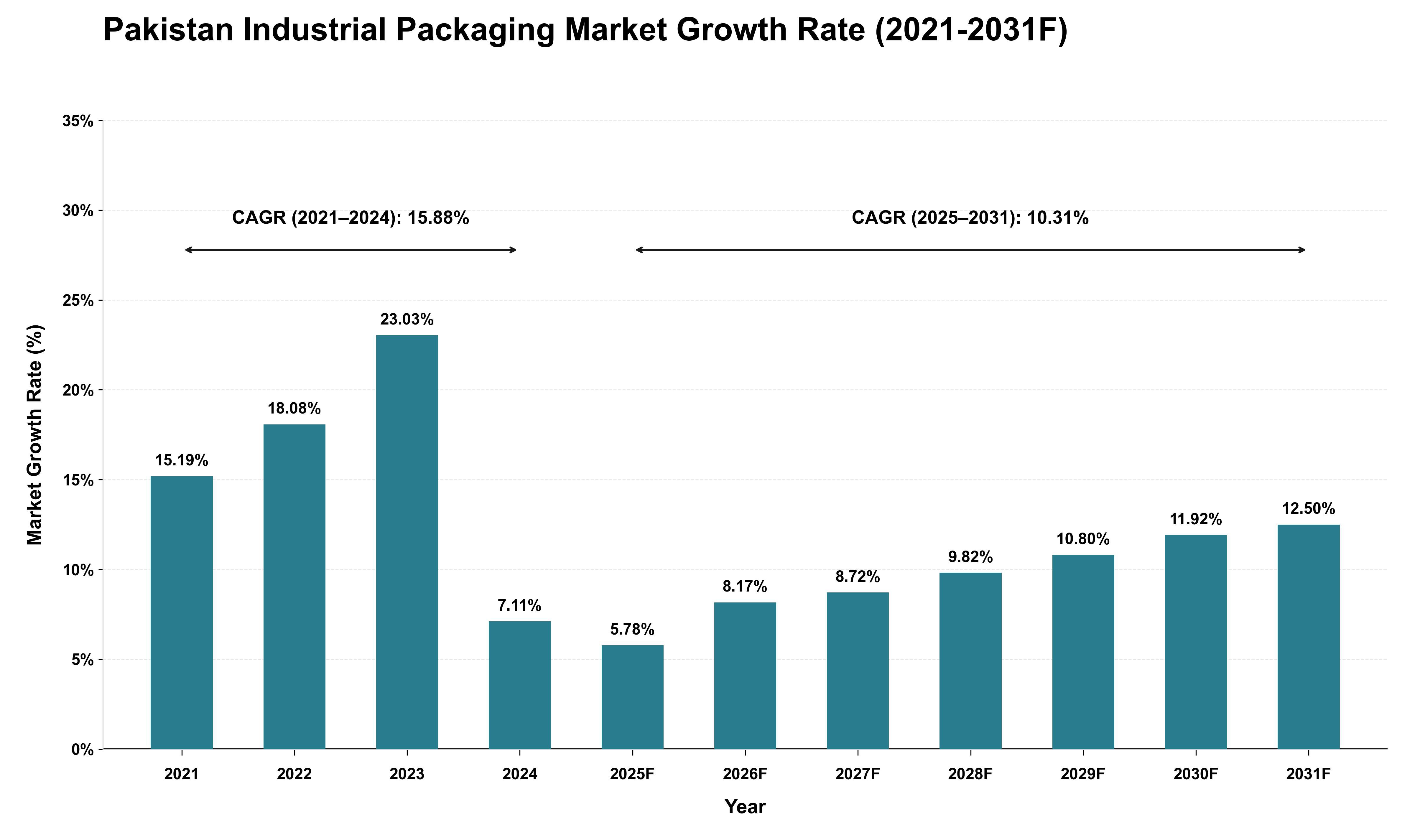 Pakistan Industrial Packaging Market Growth Rate Analysis (2021 - 2031)
