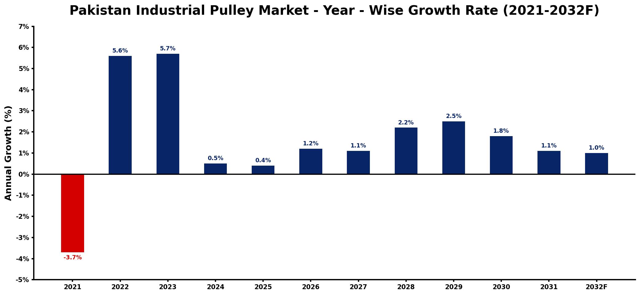 Pakistan Industrial Pulley Market Year-wise Growth Rate and Key Drivers
