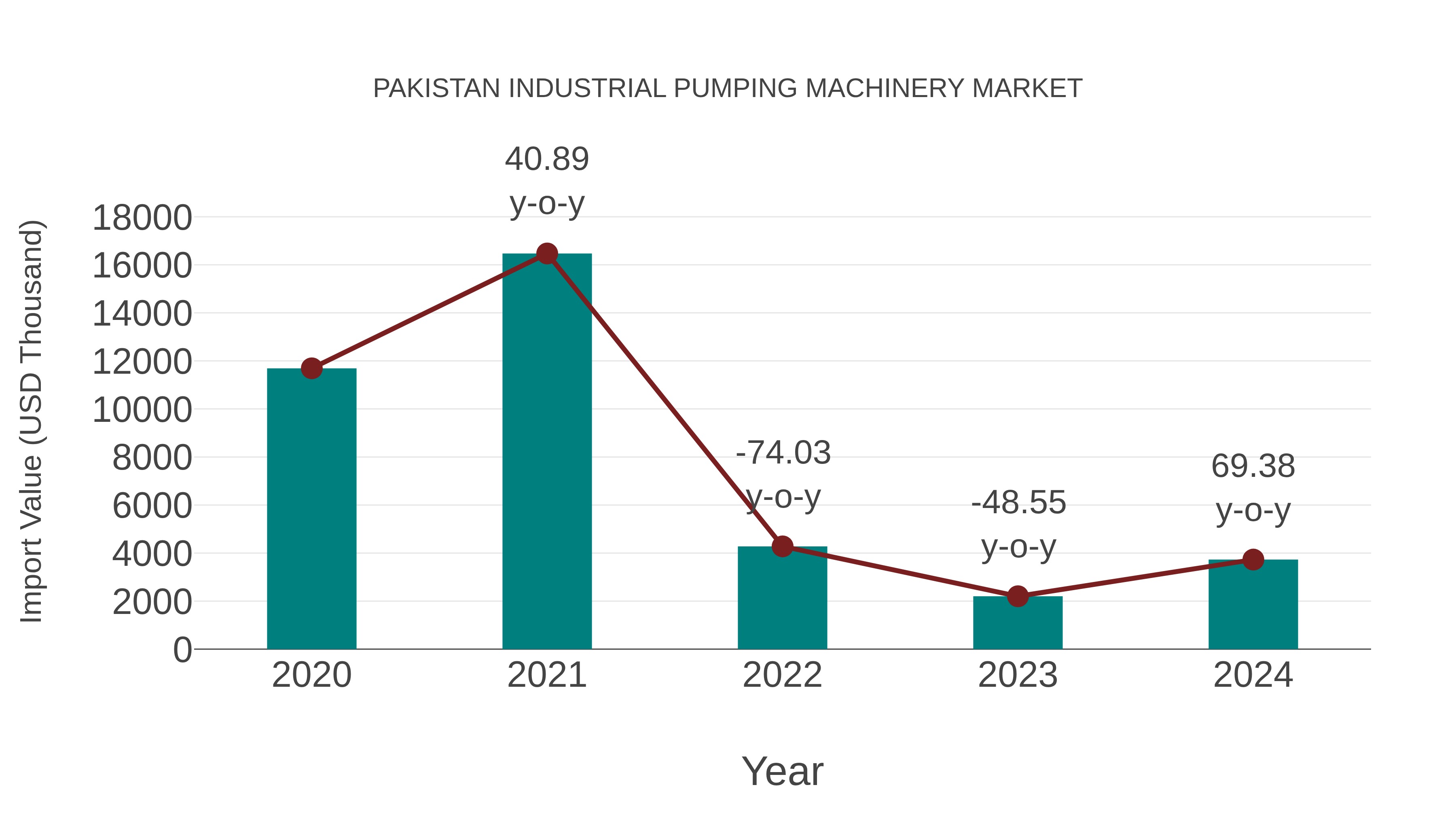 Pakistan Industrial Pumping Machinery Market: Import Trend Analysis