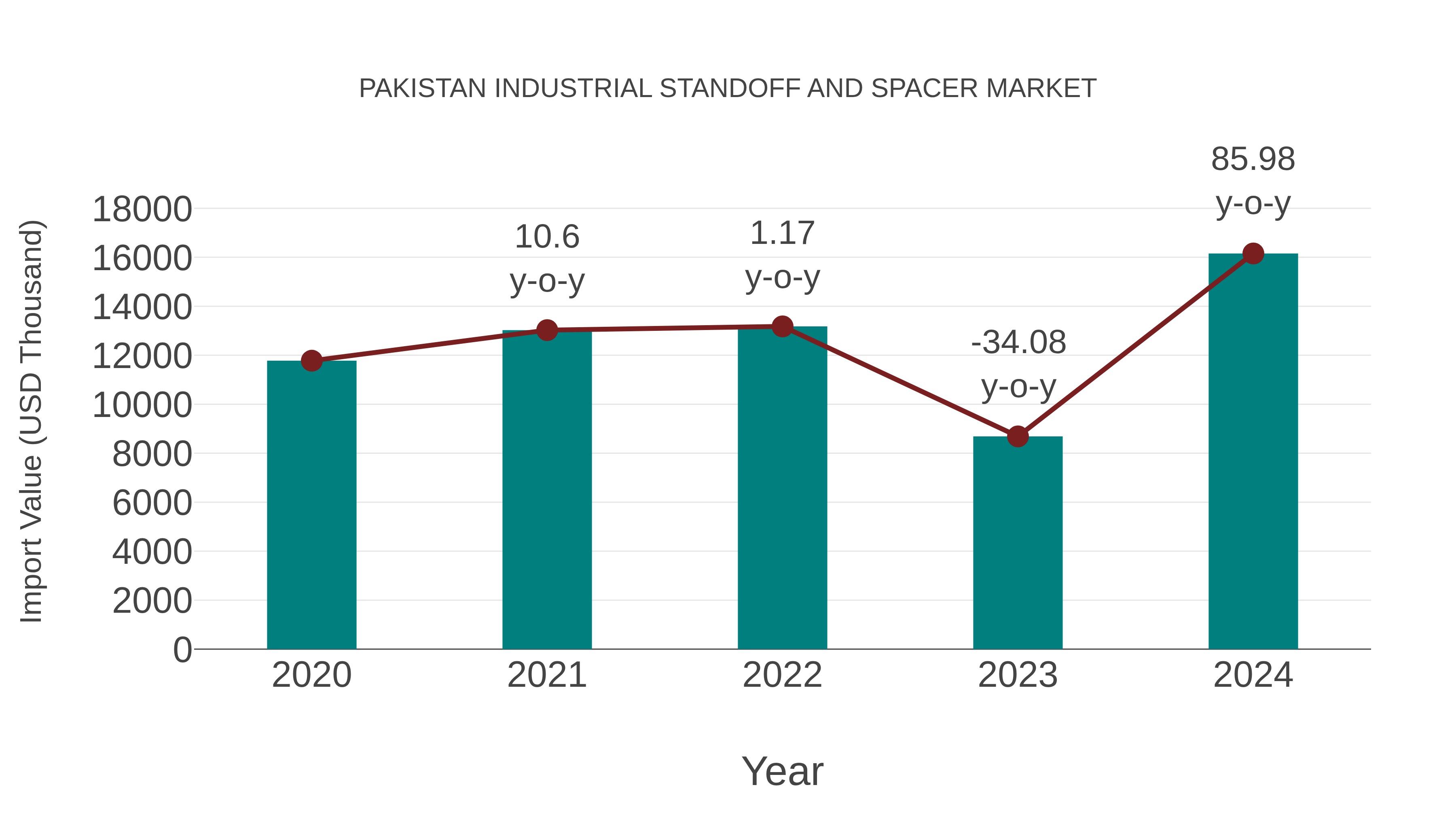Pakistan Industrial Standoff and Spacer Market: Import Trend Analysis