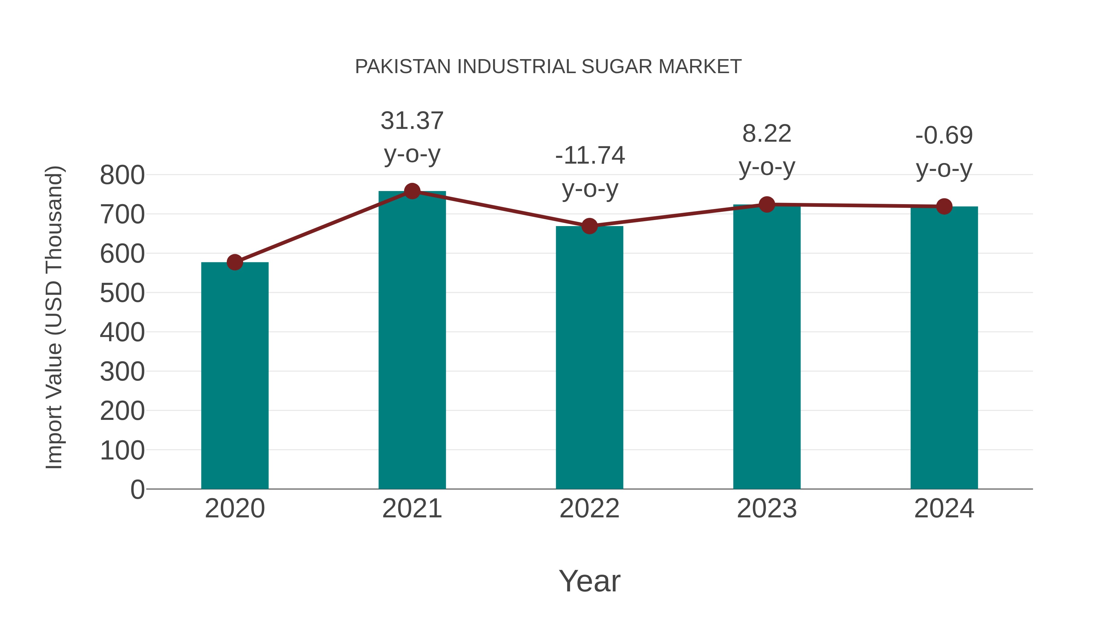  Pakistan Industrial Sugar Market: Import Trend Analysis