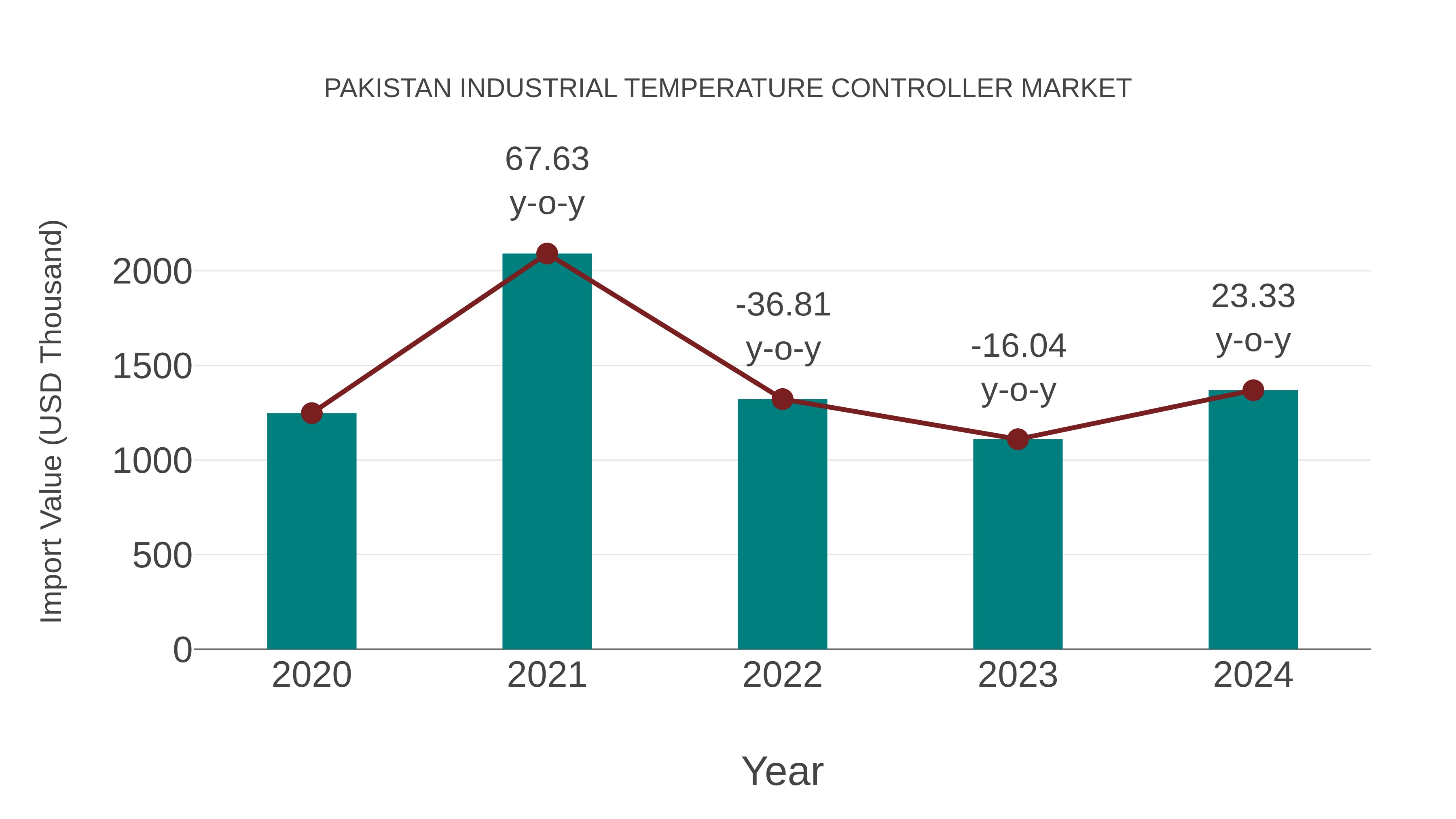  Pakistan Industrial Temperature Controller Market: Import Trend Analysis