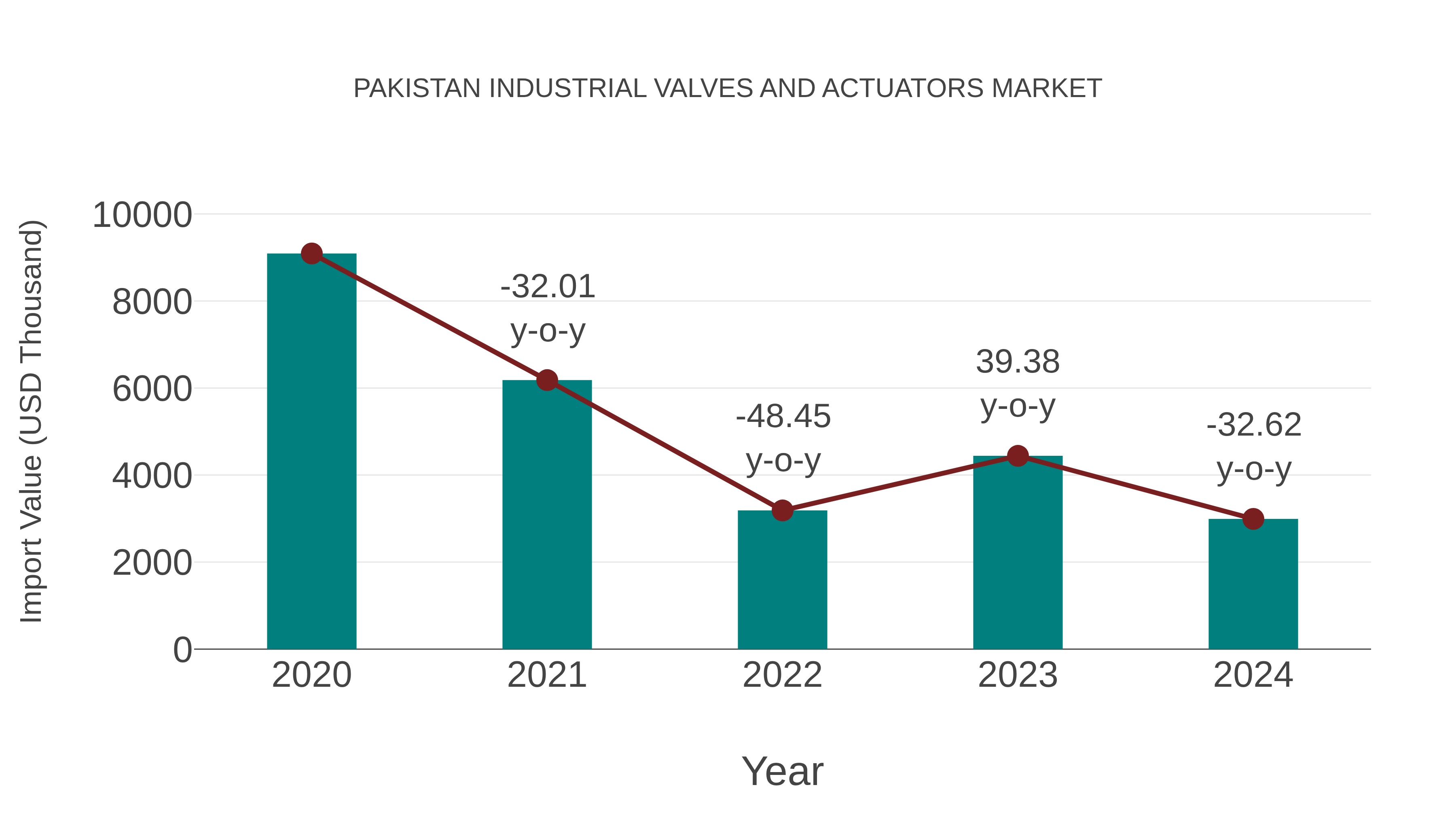 Pakistan Industrial Valves and Actuators Market: Import Trend Analysis