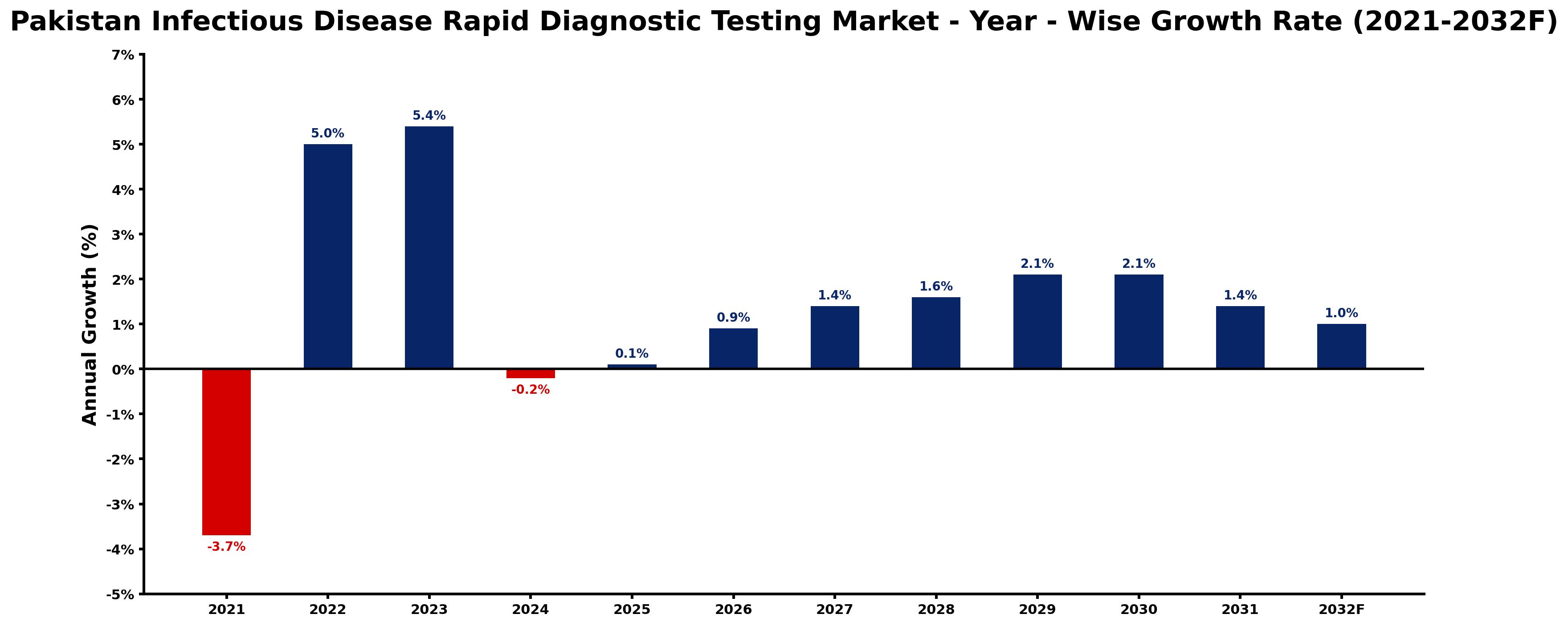 Pakistan Infectious Disease Rapid Diagnostic Testing Market Year-wise Growth Rate and Key Drivers