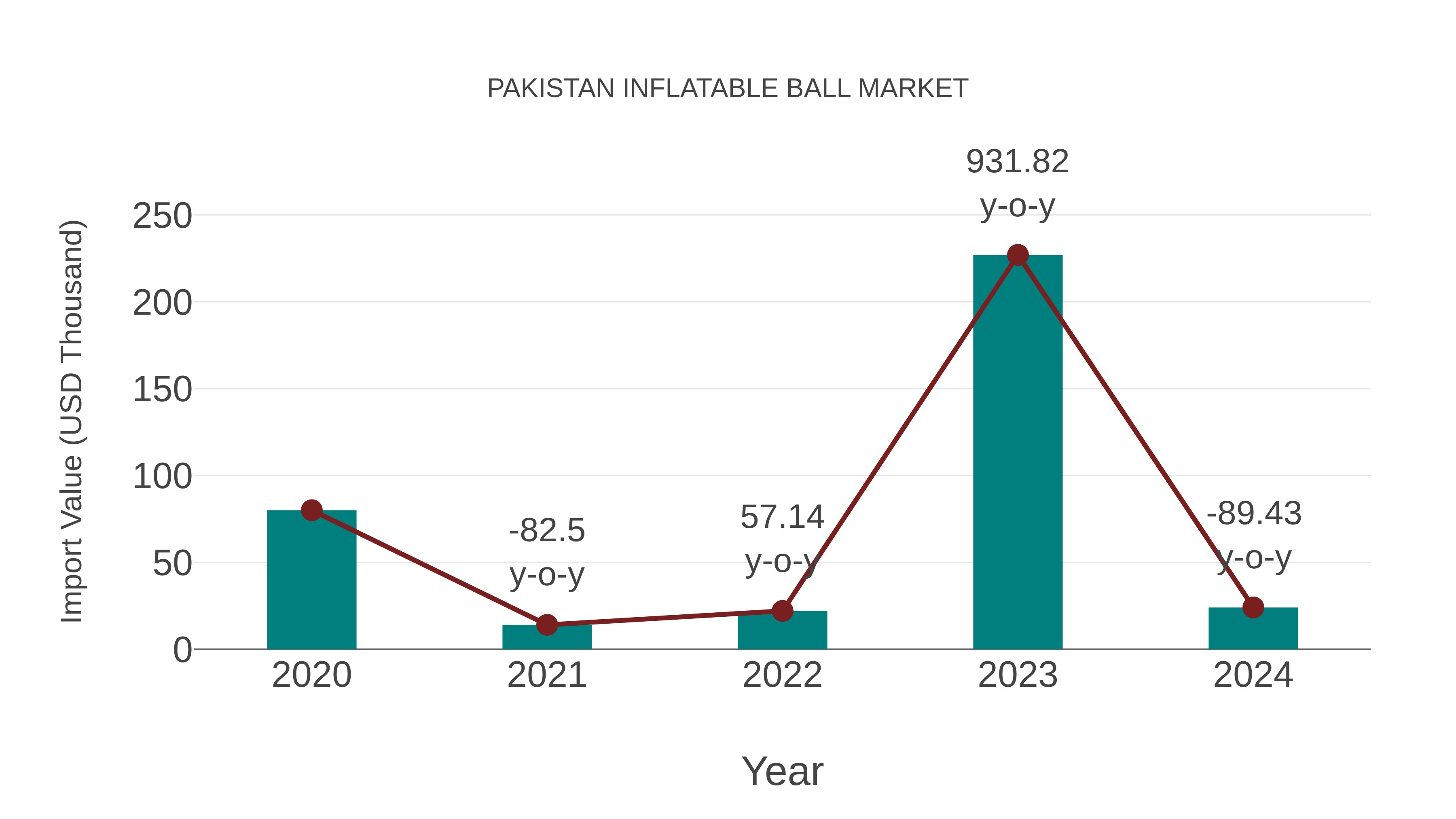  Pakistan Inflatable Ball Market: Import Trend Analysis