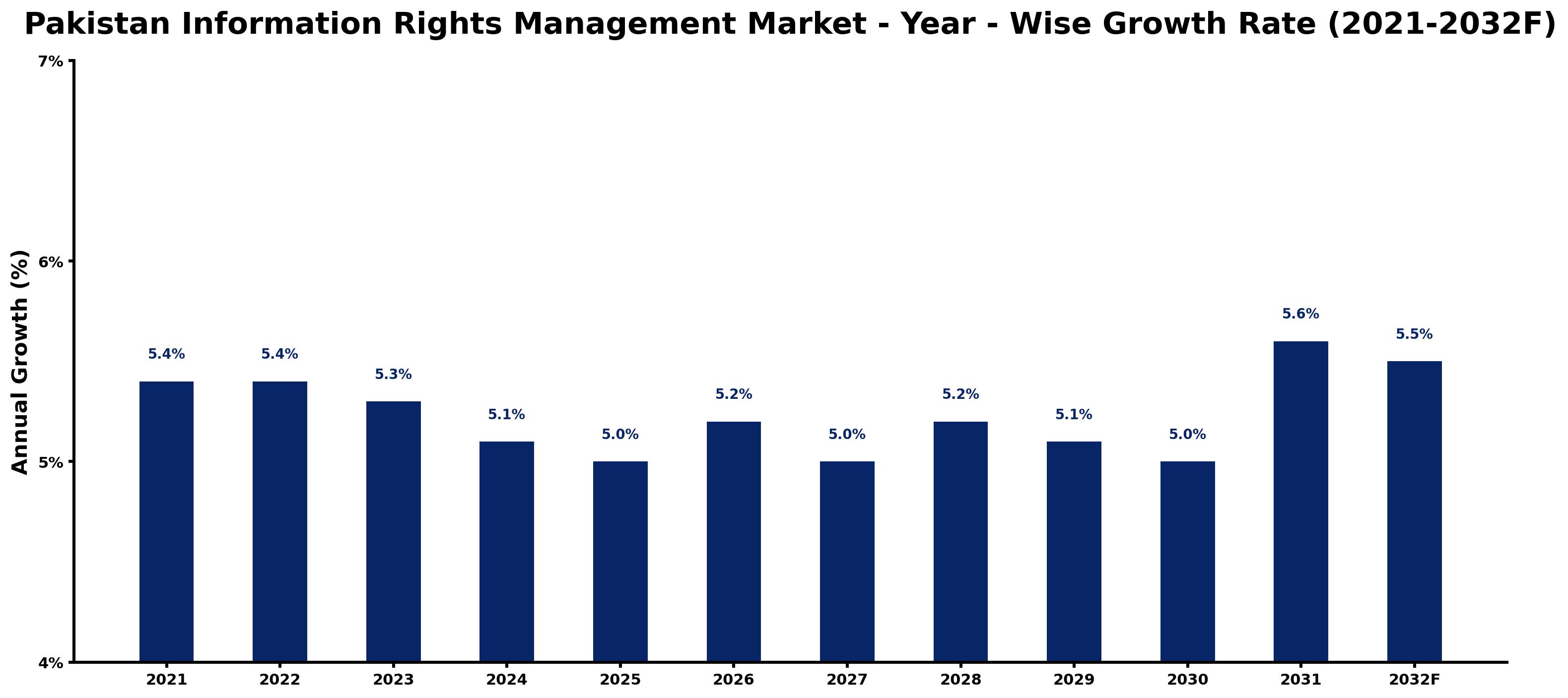 Pakistan Information Rights Management Market Year-wise Growth Rate and Key Drivers