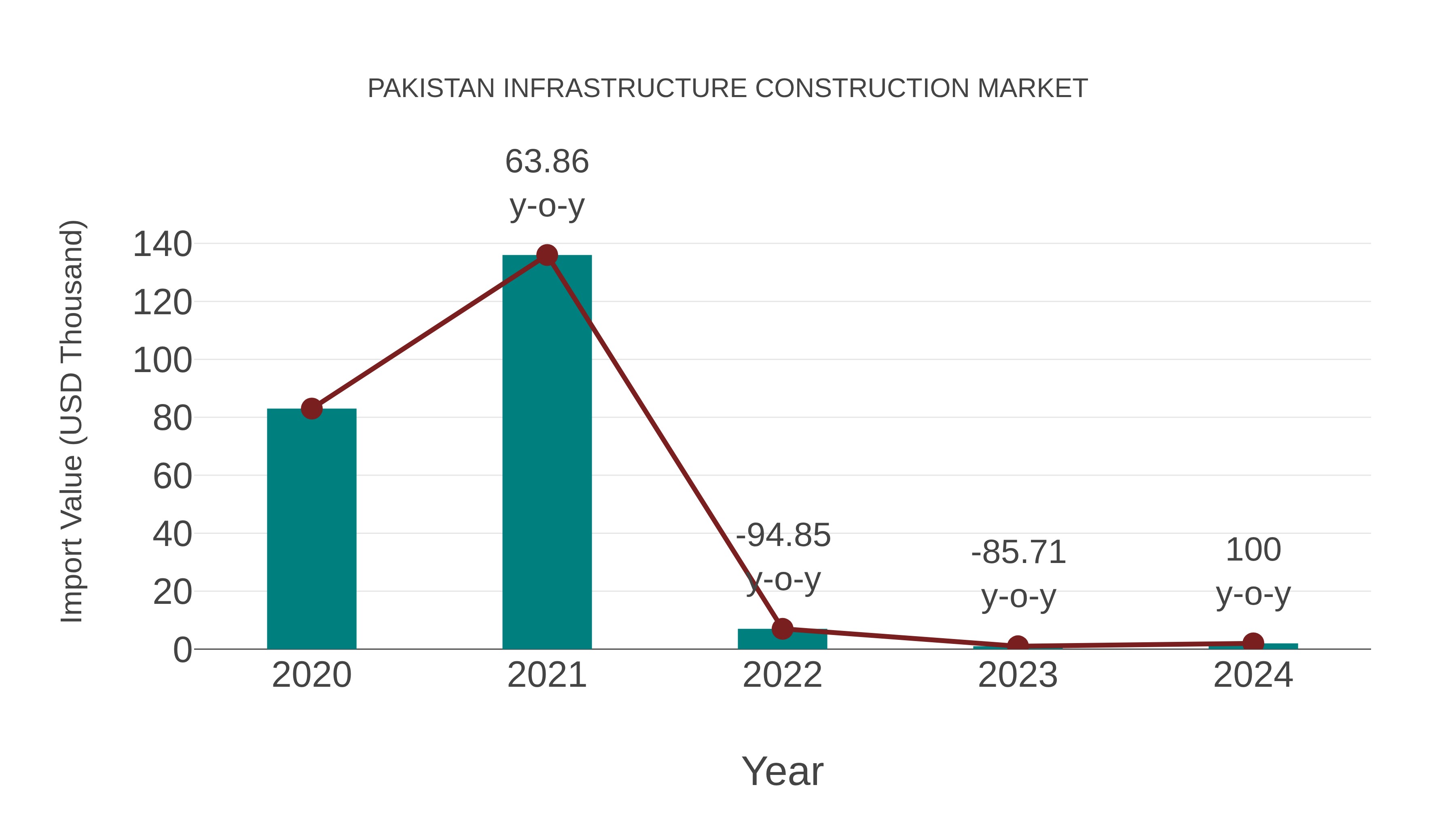  Pakistan Infrastructure Construction Market: Import Trend Analysis