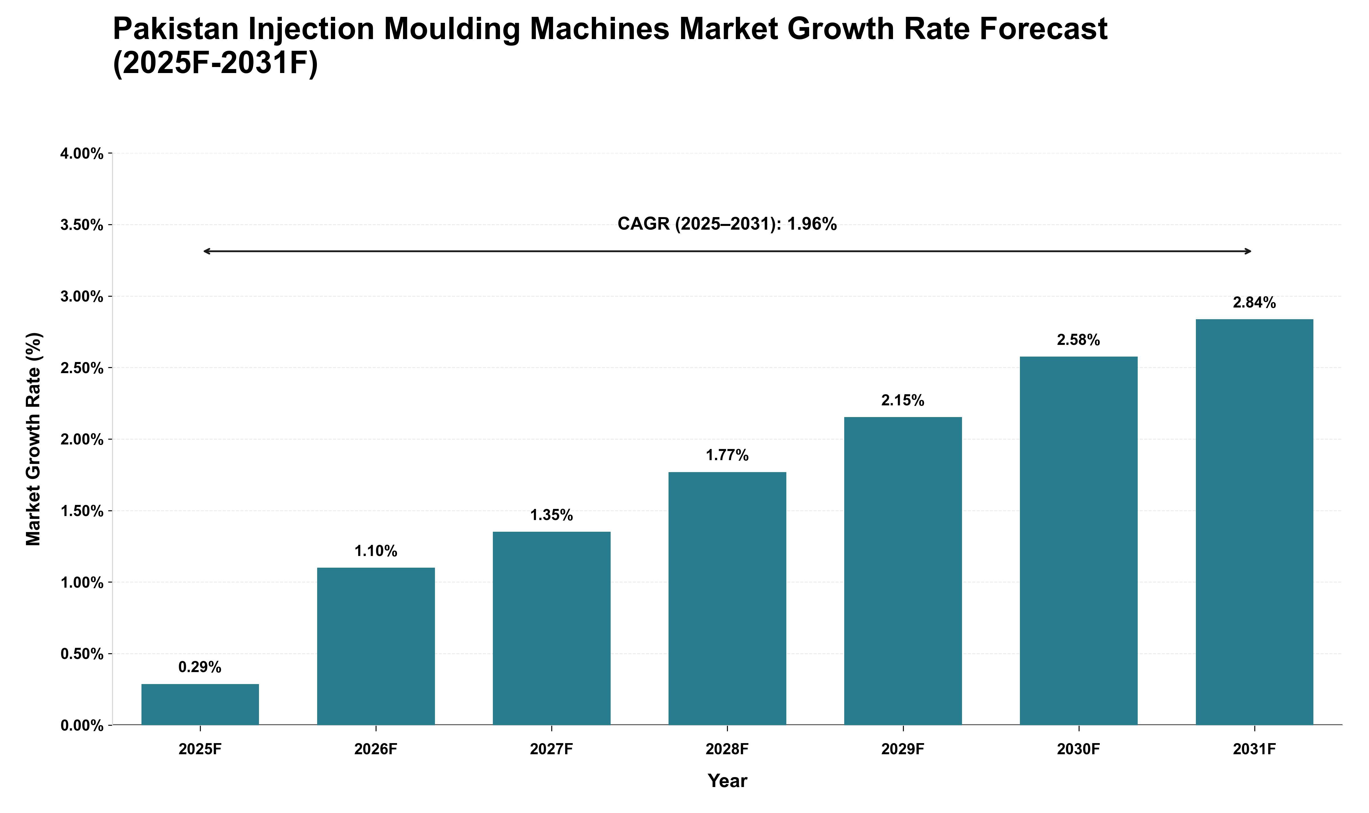 Pakistan Injection Moulding Machines Market Growth Rate Analysis (2025 - 2031)