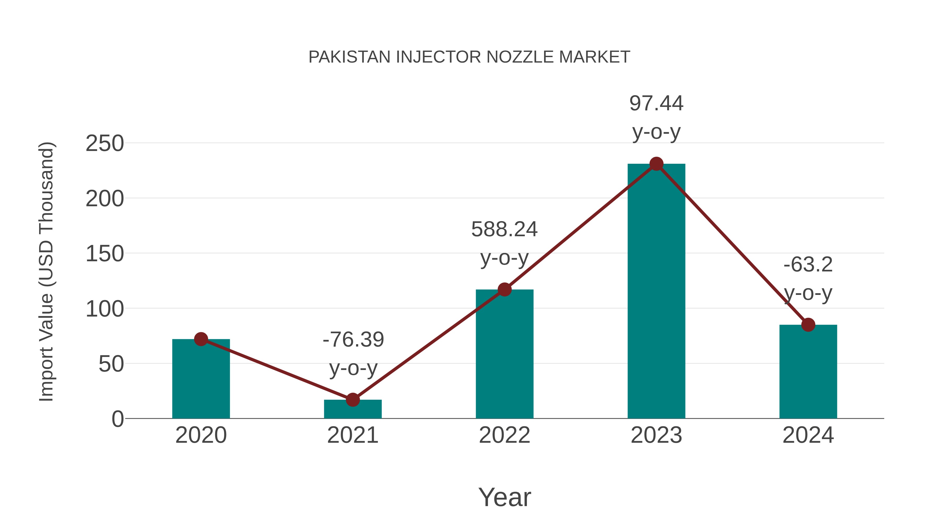  Pakistan Injector Nozzle Market: Import Trend Analysis