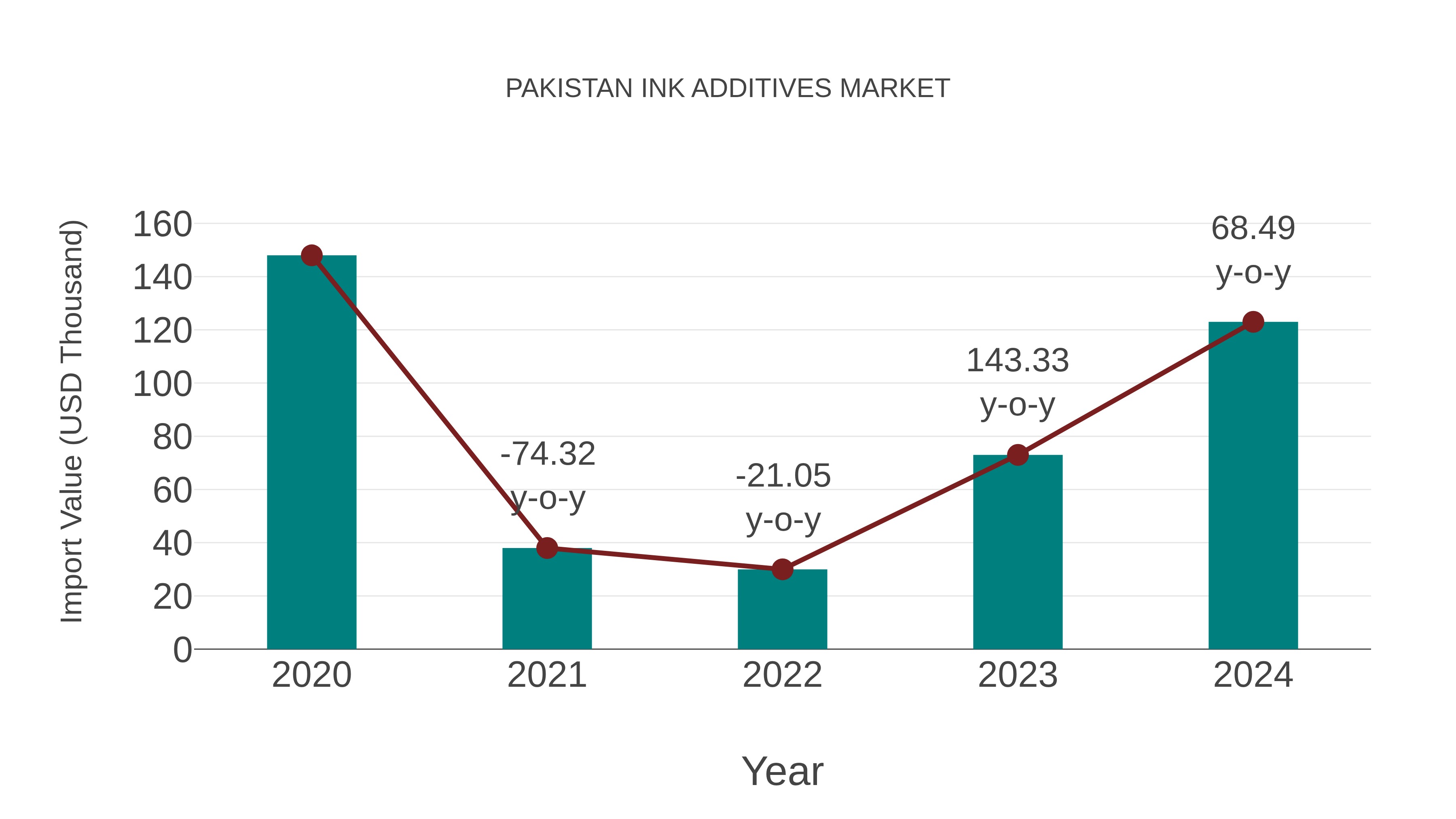  Pakistan Ink Additives Market: Import Trend Analysis