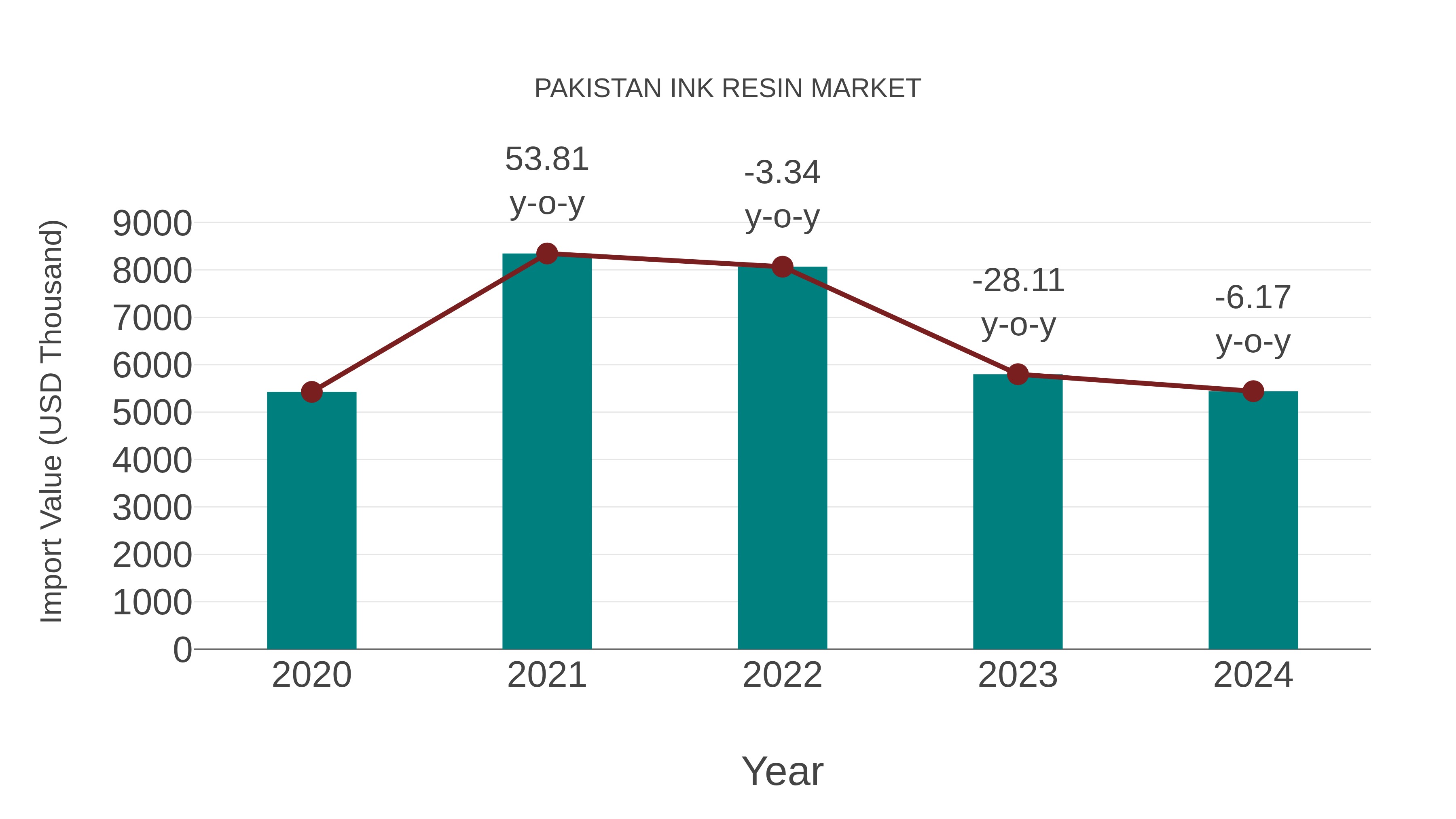  Pakistan Ink Resin Market: Import Trend Analysis