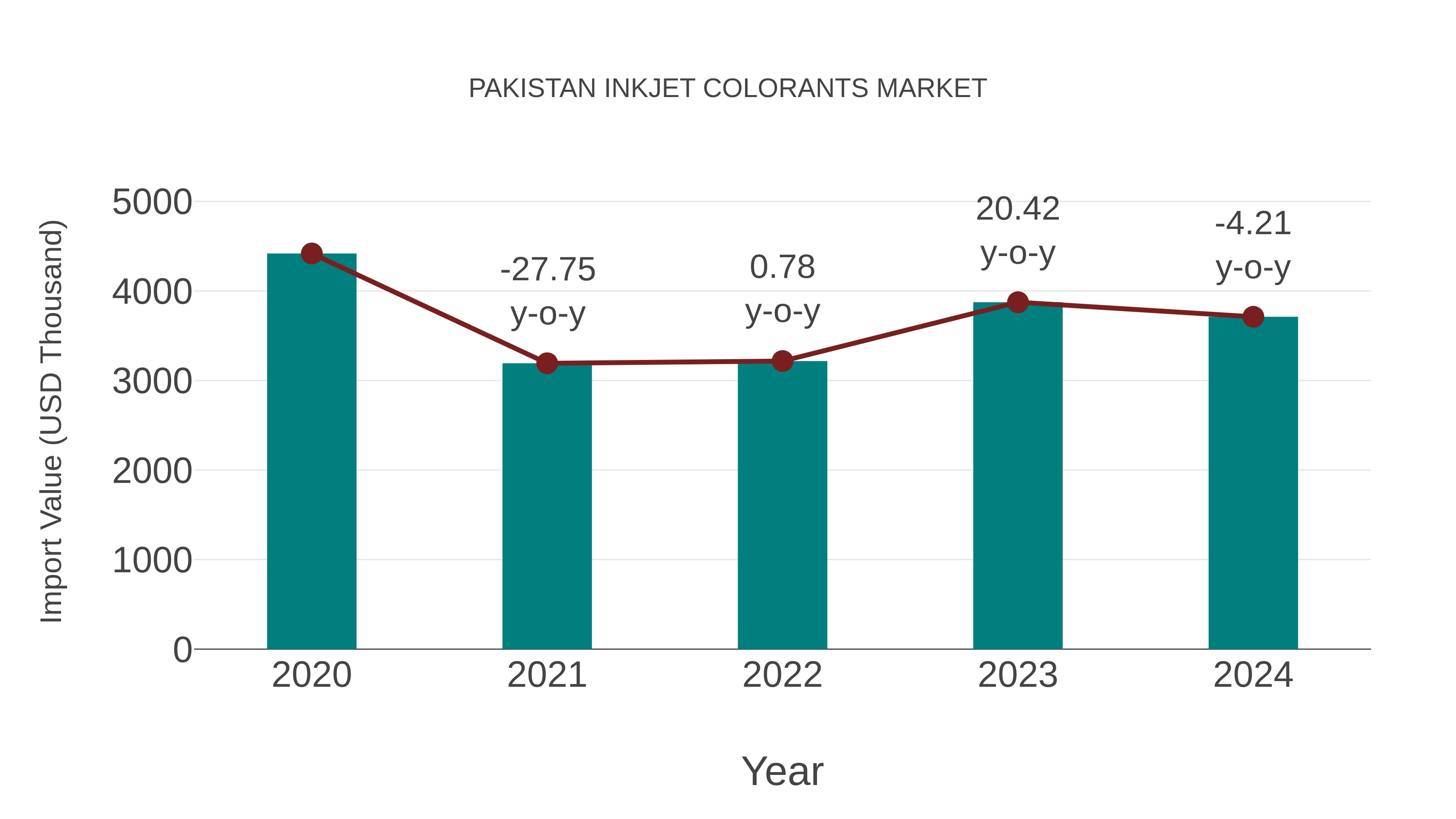  Pakistan Inkjet Colorants Market: Import Trend Analysis